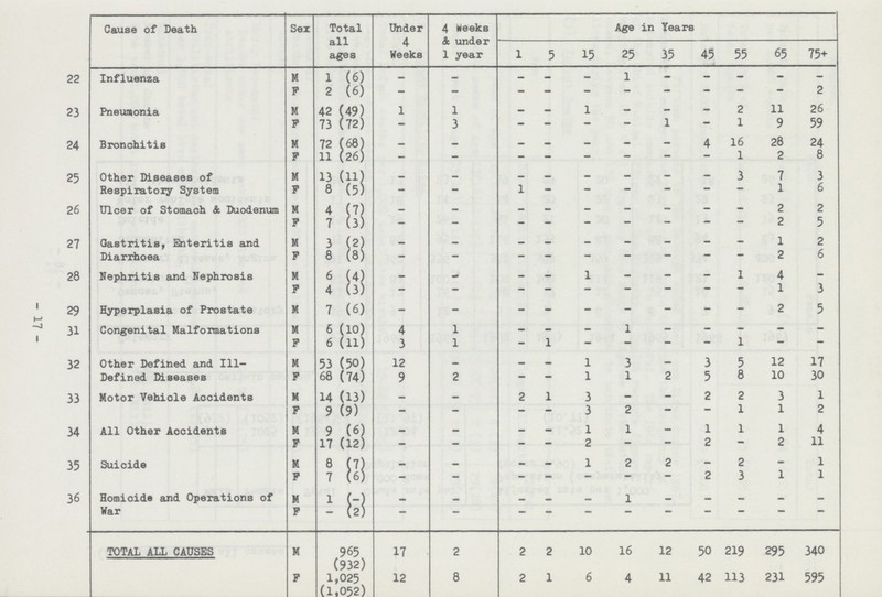 Cause of Death Sex Total all ages Under 4 Weeks 4 weeks & under 1 year Age in Years 1 5 15 25 35 45 55 65 75+ 22 Influenza M 1 (6) — — — — — 1 — — — — — F 2 (6) - - - - - - - - - - 2 23 Pneumonia M 42 (49) 1 1 — — 1 — - - 2 11 26 F 73 (72) - 3 - - - - 1 — 1 9 59 24 Bronchitis M 72 (68) — — — — — — — 4 16 28 24 F 11 (26) - - - - - — — - 1 2 8 25 Other Diseases of Respiratory System M 13 (11) — — — — — - — - 3 7 3 F 8 (5) - - 1 - — — — — — 1 6 26 Ulcer of Stomach & Duodenum M 4 (7) — — — - — — — — — 2 2 F 7 (3) - - - - - - - - - 2 5 27 Gastritis, Enteritis and Diarrhoea M 3 (2) — — — — — — — - - 1 2 F 8 (8) - - - - - - - - - 2 6 28 Nephritis and Nephrosis M 6 (4) — - — — 1 - - - 1 4 - F 4 (3) - - - - - - — — — 1 3 29 Hyperplasia of Prostate M 7 (6) - - - - - - - - - 2 5 31 Congenital Malformations M 6 (10) 4 1 — — — 1 - - - - - F 6 (11) 3 1 - 1 - - - — 1 — — 32 Other Defined and Ill Defined Diseases M 53 (50) 12 — — — 1 3 — 3 5 12 17 F 68 (74) 9 2 - - 1 1 2 5 8 10 30 33 Motor Vehicle Accidents M 14 (13) — — 2 1 3 — — 2 2 3 l F 9 (9) - - - - 3 2 - - 1 1 2 34 All Other Accidents M 9 (6) — — — — 1 1 — 1 1 1 4 P 17 (12) - - - - 2 - - 2 — 2 11 35 Suicide M 8 (7) — — — — 1 2 2 - 2 - 1 F 7 (6) - - - - - - — 2 3 1 1 36 Homicide and Operations of War M 1 (-) - - - - - 1 - - - - — P - (2) — — — — — — - — — — TOTAL ALL CAUSES M 965 (932) 17 2 2 2 10 16 12 50 219 295 340 F 1,025 (1,052) 12 8 2 1 6 4 11 42 113 231 595 17