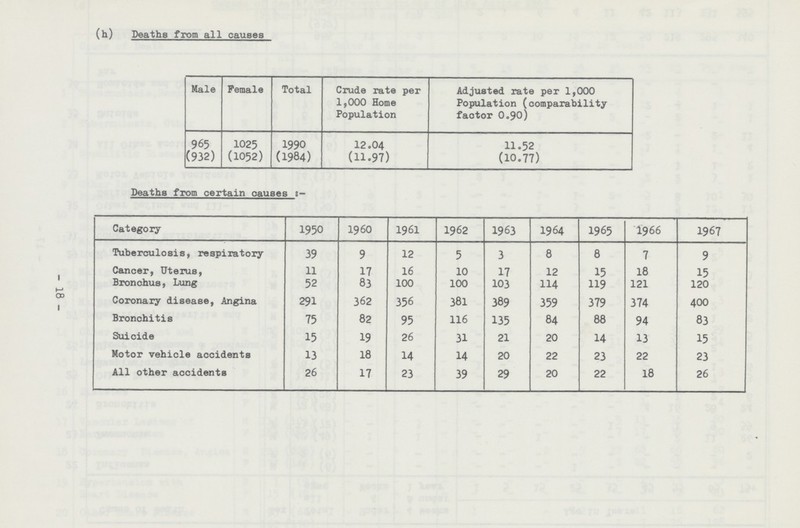 (h) Deaths from all causes Male Female Total Crude rate per 1,000 Home Population Adjusted rate per 1,000 Population (comparability factor 0.90) 965 1025 1990 12.04 11.52 (932) (1052) (1984) (11.97) (10.77) Deaths from certain causes s- Category 1950 1960 1961 1962 1963 1964 1965 1966 1967 Tuberculosis, respiratory 39 9 12 5 3 8 8 7 9 Cancer, Uterus, 11 17 16 10 17 12 15 18 15 Bronchus, Lung 52 83 100 100 103 114 119 121 120 Coronary disease, Angina 291 362 356 381 389 359 379 374 400 Bronchitis 75 82 95 116 135 84 88 94 83 Suicide 15 19 26 31 21 20 14 13 15 Motor vehicle accidents 13 18 14 14 20 22 23 22 23 All other accidents 26 17 23 39 29 20 22 18 26 18