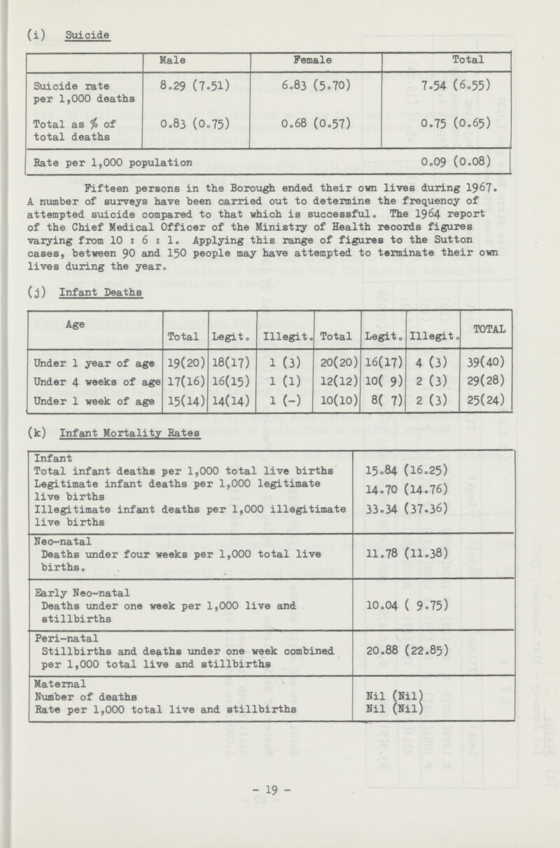 (i) Suicide Male Female Total Suicide rate per 1,000 deaths 8.29 (7.51) 6.83 (5.70) 7.54 (6.55) Total as % of total deaths 0.83 (O.75) 0.68 (0.57) 0.75 (0.65) Rate per 1,000 population 0.09 (0.08) Fifteen persons in the Borough ended their own lives during 1967. A number of surveys have been carried out to determine the frequency of attempted suicide compared to that which is successful. The 1964 report of the Chief Medical Officer of the Ministry of Health records figures varying from 10 : 6 : 1. Applying this range of figures to the Sutton cases, between 90 and 150 people may have attempted to terminate their own lives during the year. (J) Infant Deaths Age Total Legit. Illegit. Total Legit. Illegit. TOTAL Under 1 year of age 19(20) 18(17) 1 (3) 20(20) 16(17) 4 (3) 39(40) Under 4 weeks of age 17(16) 16(15) 1 (1) 12(12) 10( 9) 2 (3) 29(28) Under 1 week of age 15(14) 14(14) 1 (-) 10(10) 8( 7) 2 (3) 25(24) (k) Infant Mortality Rates Infant Total infant deaths per 1,000 total live births 15.84 (16.25) Legitimate infant deaths per 1,000 legitimate live births 14.70 (14.76) Illegitimate infant deaths per 1,000 illegitimate live births 33.34 (37.36) Neo-natal Deaths under four weeks per 1,000 total live births. 11.78 (11.38) Early Neo-natal Deaths under one week per 1,000 live and stillbirths 10.04 ( 9.75) Peri-natal Stillbirths and deaths under one week combined per 1,000 total live and stillbirths 20.88 (22.85) Maternal Number of deaths Nil (Nil) Rate per 1,000 total live and stillbirths Nil (Nil) 19