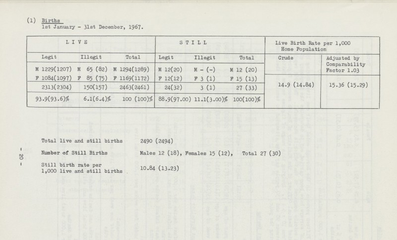 (l) Births 1st January - 31st December, 1967. LIVE STILL Live Birth Rate per 1,000 Home Population Legit Illegit Total Legit Illegit Total Crude Adjusted by Comparability Factor 1.03 M 1229(1207) M 65 (82) M 1294(1289) M 12(20) M - (-) M 12 (20) F 1084(1097) F 85 (75) F 1169(1172) F 12(12) F 3 (1) F 15 (13) 14.9 (14.84) 15.36 (15.29) 2313(2304) 150(157) 2463(2461) 24(32) 3 (1) 27 (33) 93.9(93.6)% 6.1(6.4)% 100 (100)% 88.9(97.00) 11.1(3.00)% 100(100)% Total live and. still births 2490 (2494) Number of Still Births Males 12 (l8), Females 15 (12), Total 27 (30) Still birth rate per 10.84 (13.23) 1,000 live and still births 20