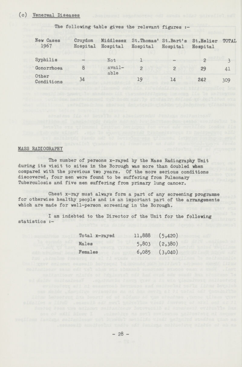 (c) Venereal Diseases The following table gives the relevant figures:- New Cases 1967 Croydon Hospital Middlesex Hospital St.Thomas' Hospital St.Bart's Hospital St.Helier Hospital TOTAL Syphilis - Not 1 — 2 3 Gonorrhoea 8 avail able 2 2 29 41 Other Conditions 34 19 14 242 309 MASS RADIOGRAPHY The number of persons x-rayed by the Mass Radiography Unit during its visit to sites in the Borough was more than doubled when compared with the previous two years. Of the more serious conditions discovered, four men were found to be suffering from Pulmonary Tuberculosis and five men suffering from primary lung cancer. Chest x-ray must always form a part of any screening programme for otherwise healthy people and is an important part of the arrangements which are made for well-person screening in the Borough. I am indebted to the Director of the Unit for the following statistics:— Total x-rayed 11,888 (5,420) Males 5,803 (2,380) Females 6,085 (3,040) 28