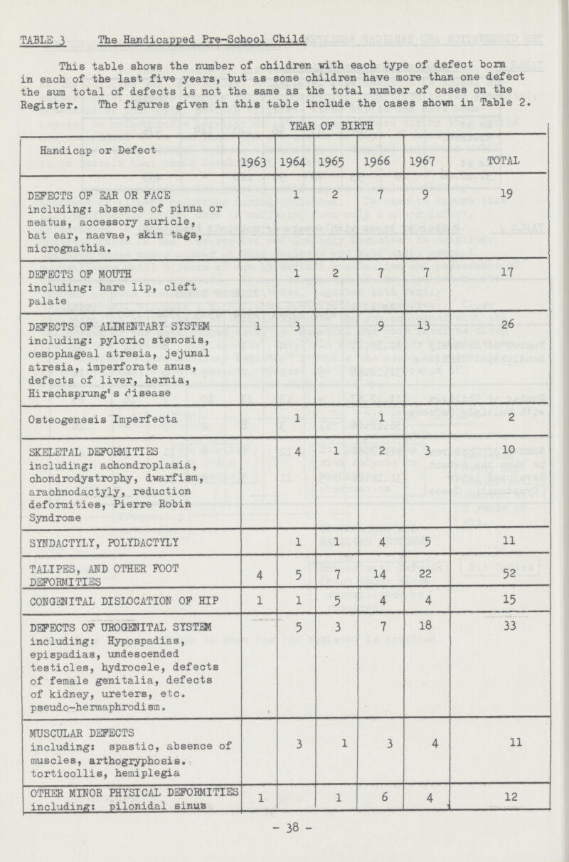TABLE 3 The Handicapped Pre-School Child This table shows the number of children with each type of defect born in each of the last five years, but as some children have more than one defect the sum total of defects is not the same as the total number of cases on the Register. The figures given in this table include the cases shown in Table 2. YEAR OP BIRTH Handicap or Defect 1963 1964 1965 1966 1967 TOTAL DEFECTS OP EAR OR FACE including: absence of pinna or meatus, accessory auricle, bat ear, naevae, skin tags, micrognathia. 1 2 7 9 19 DEFECTS OF MOUTH including: hare lip, cleft palate 1 2 7 7 17 DEFECTS OF ALIMENTARY SYSTEM including: pyloric stenosis, oesophageal atresia, jejunal atresia, imperforate anus, defects of liver, hernia, Hirschsprung's disease 1 3 9 13 26 Osteogenesis Imperfecta 1 1 2 SKELETAL DEFORMITIES including: achondroplasia, chondrodystrophy, dwarfism, arachnodactyly, reduction deformities, Pierre Robin Syndrome 4 1 2 3 10 SYNDACTYLY, POLYDACTYLY 1 1 4 5 11 TALIPES, AND OTHER FOOT DEFORMITIES 4 5 7 14 22 52 CONGENITAL DISLOCATION OF HIP 1 1 5 4 4 15 DEFECTS OF UROGENITAL SYSTEM including: Hypospadias, epispadias, undescended testicles, hydrocele, defects of female genitalia, defects of kidney, ureters, etc. pseudo-hermaphrodi sm. 5 3 7 18 33 MUSCULAR DEFECTS including: spastic, absence of muscles, arthogryphosis. torticollis, hemiplegia 3 1 3 4 11 OTHER MINOR PHYSICAL DEFORMITIES including: pilonidal sinus 1 1 6 4 - 12 38
