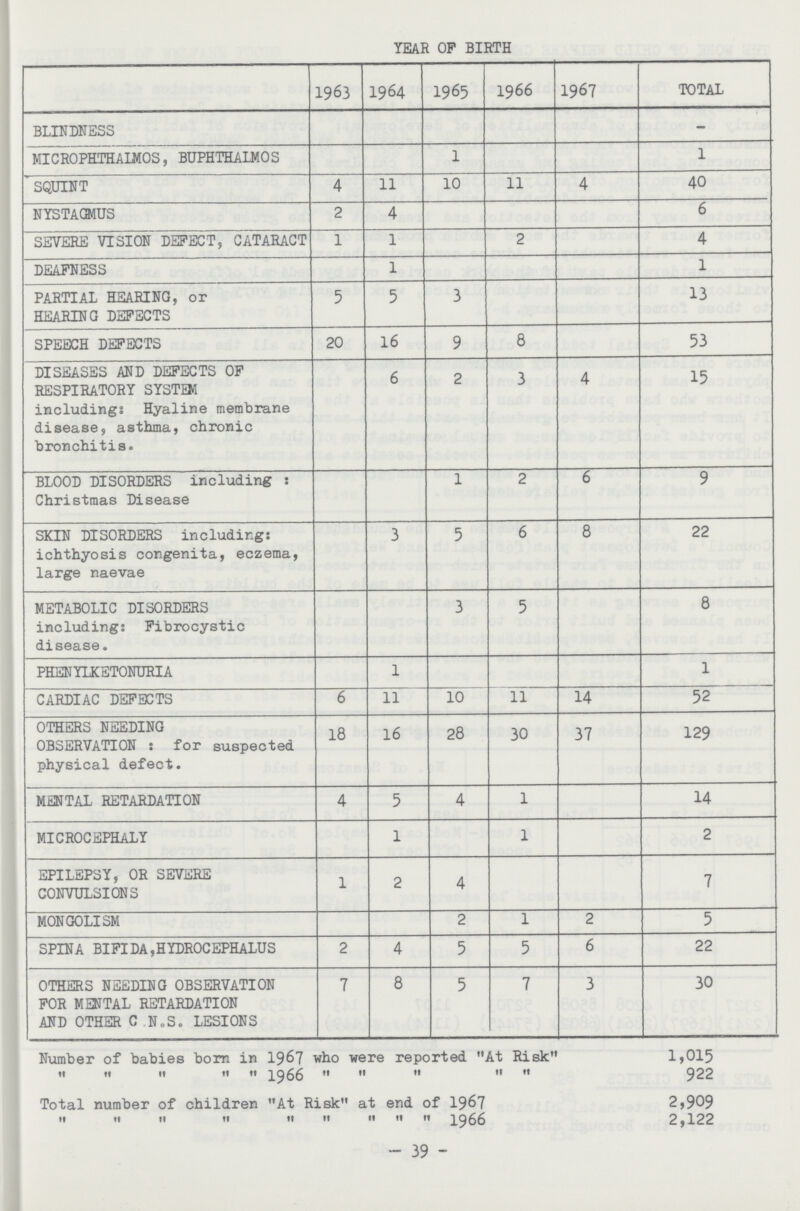 YEAR OF BIRTH  1963 1964 1965 1966 1967 TOTAL BLINDNESS - MICROPHTHAIMOS, BUPHTHALMOS 1 1 SQUINT 4 11 10 11 4 40 NYSTAGMUS 2 4 6 SEVERE VISION DEFECT, CATARACT 1 1 2 4 DEAFNESS 1 1 PARTIAL HEARING, or HEARING DEFECTS 5 5 3 13 SPEECH DEFECTS 20 16 9 8 53 DISEASES AND DEFECTS OF RESPIRATORY SYSTEM including: Hyaline membrane disease, asthma, chronic bronchitis. 6 2 3 4 15 BLOOD DISORDERS including: Christmas Disease 1 2 6 9 SKIN DISORDERS including: ichthyosis congenita, eczema, large naevae 3 5 6 8 22 METABOLIC DISORDERS including: Fibrocystic disease. 3 5 8 PHENYLKETONURIA 1 1 CARDIAC DEFECTS 6 11 10 11 14 52 OTHERS NEEDING OBSERVATION : for suspected physical defect. 18 16 28 30 37 129 MENTAL RETARDATION 4 5 4 1 14 MICROCEPHALY 1 1 2 EPILEPSY, OR SEVERE CONVULSIONS 1 2 4 7 MONGOLISM 2 1 2 5 SPINA BIFIDA,HYDROCEPHALUS 2 4 5 5 6 22 OTHERS NEEDING OBSERVATION FOR MENTAL RETARDATION AND OTHER C.N.S. LESIONS 7 8 5 7 3 30 Number of babies born in 1967 who were reported At Risk 1,015     1566      922 Total number of children At Risk at end of 1967 2,909          1966 2,122 39