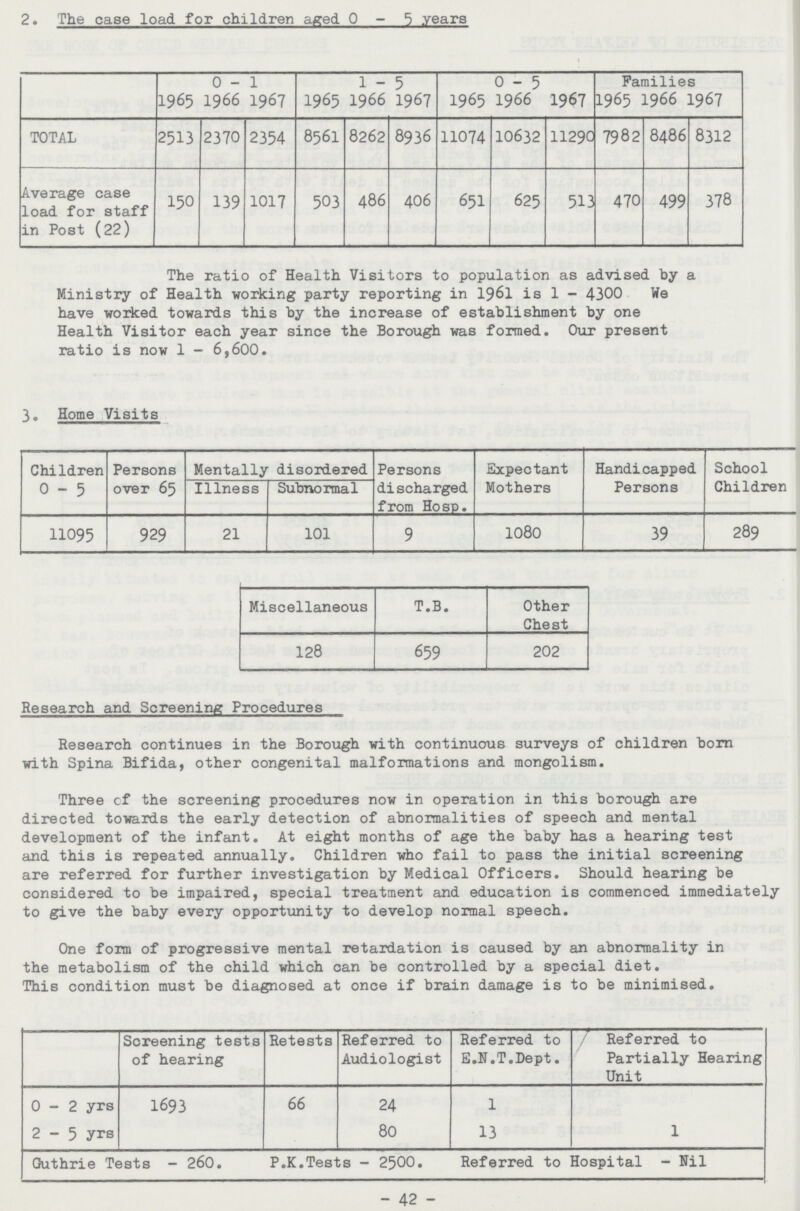 2. The case load for children aged 0-5 years 0-1 1 - 5 0-5 Families 1965 1966 1967 1965 1966 1967 1965 1966 1967 1965 1966 1967 TOTAL 2513 2370 2354 8561 8262 8936 11074 10632 11290 79 8 2 8486 8312 Average case load for staff in Post (22) 150 139 1017 503 486 406 651 625 513 470 499 378 The ratio of Health Visitors to population as advised by a Ministry of Health working party reporting in 1961 is 1 - 4300 We have worked towards this by the increase of establishment by one Health Visitor each year since the Borough was formed. Our present ratio is now 1 - 6,600. Home Visits Children 0-5 Persons over 65 Mentally disordered Persons discharged from Hosp. Expectant Mothers Handicapped Persons School Children Illness Subnormal 11095 929 21 101 9 1080 39 289 Miscellaneous T.B. Other Other chest 128 659 202 Research and Screening Procedures Research continues in the Borough with continuous surveys of children born with Spina Bifida, other congenital malformations and mongolism. Three of the screening procedures now in operation in this borough are directed towards the early detection of abnormalities of speech and mental development of the infant. At eight months of age the baby has a hearing test and this is repeated annually. Children who fail to pass the initial screening are referred for further investigation by Medical Officers. Should hearing be considered to be impaired, special treatment and education is commenced immediately to give the baby every opportunity to develop normal speech. One form of progressive mental retardation is caused by an abnormality in the metabolism of the child which can be controlled by a special diet. This condition must be diagnosed at once if brain damage is to be minimised. Screening tests of hearing Retests Referred to Audiologist Referred to E.N.T.Dept. Referred to Partially Hearing Unit 0-2 yrs 1693 66 24 1 2-5 yrs 80 13 1 Guthrie Tests - 260. P.K.Tests - 2500. Referred to Hospital - Nil 42