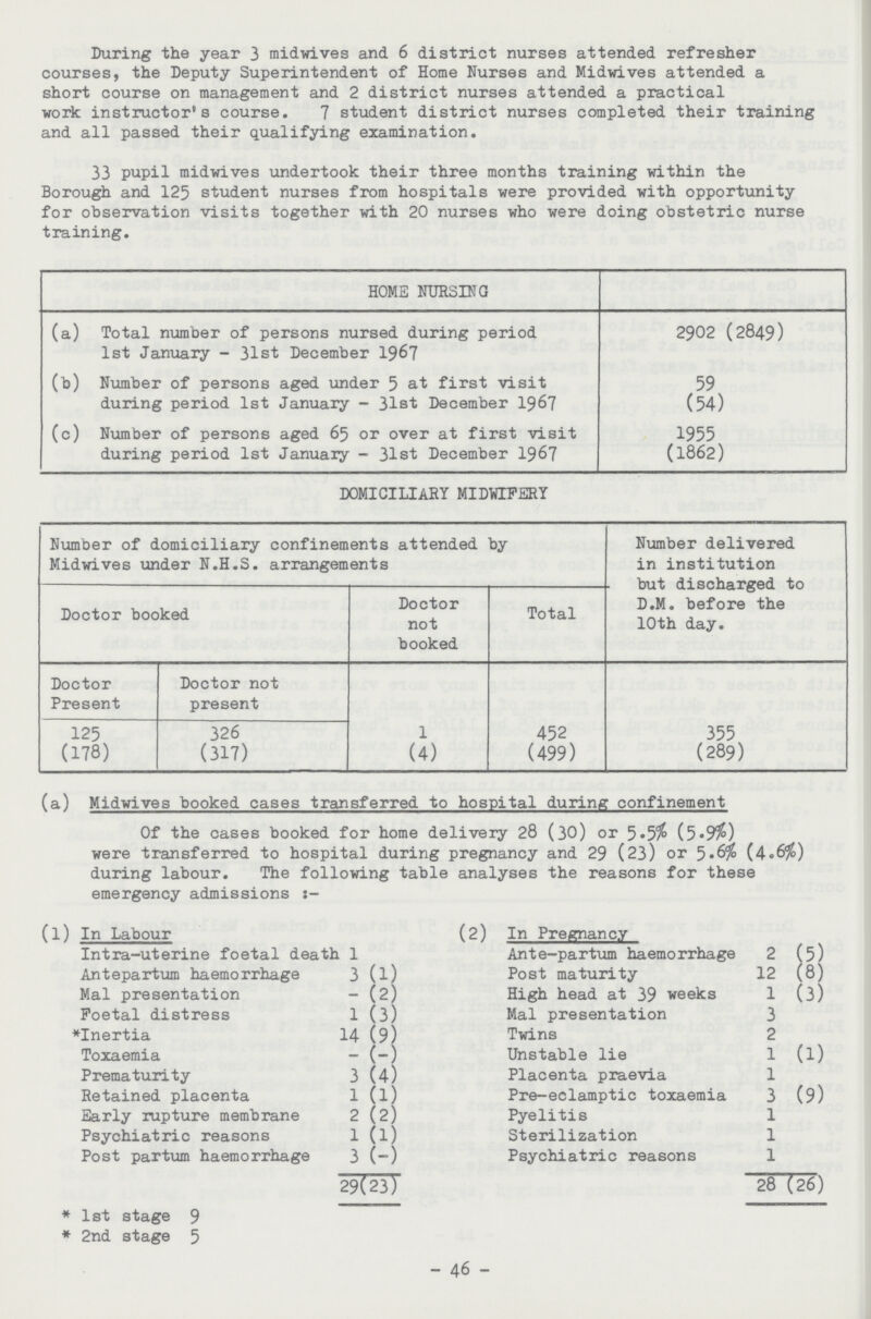 During the year 3 midwives and 6 district nurses attended refresher courses, the Deputy Superintendent of Home Nurses and Midwives attended a short course on management and 2 district nurses attended a practical work instructor's course. 7 student district nurses completed their training and all passed their qualifying examination. 33 pupil midwives undertook their three months training within the Borough and 125 student nurses from hospitals were provided with opportunity for observation visits together with 20 nurses who were doing obstetric nurse training. HOME NURSING (a) Total number of persons nursed during period 1st January - 31st December 1967 2902 (2849) (b) Number of persons aged under 5 at first visit during period 1st January - 31st December 1967 59 (54) (c) Number of persons aged 65 or over at first visit during period 1st January - 31st December 1967 1955 (1862) (a) Midwives booked cases transferred to hospital during confinement Of the cases booked for home delivery 28 (30) or 5.5% (5.9%) were transferred to hospital during pregnancy and 29 (23) or 5.6% (4.6%) during labour. The following table analyses the reasons for these emergency admissions:- (1) In Labour (2) In Pregnancy Intra-uterine foetal death 1 Ante-partum haemorrhage 2 (5) Antepartum haemorrhage 3 (1) Post maturity 12 (8) Mal presentation - (2) High head at 39 weeks 1 (3) Foetal distress 1 (3) Mal presentation 3 *Inertia 14 (9) Twins 2 Toxaemia - (-) Unstable lie 1 (1) Prematurity 3 (4) Placenta praevia 1 Retained placenta 1 (1) Pre-eclamptic toxaemia 3 (9) Early rupture membrane 2 (2) Pyelitis 1 Psychiatric reasons 1 (1) Sterilization 1 Post partum haemorrhage 3 (-) Psychiatric reasons 1 29(23) 28 (26) * 1st stage 9 * 2nd stage 5 46 DOMICILIARY MIDWIFERY Number of domiciliary confinements attended by Midwives under N.H.S. arrangements Number delivered in institution but discharged to D.M. before the 10th day. Doctor booked Doctor not booked Total Doctor Present Doctor not present 125 326 1 452 355 (178) (317) (4) (499) (289)