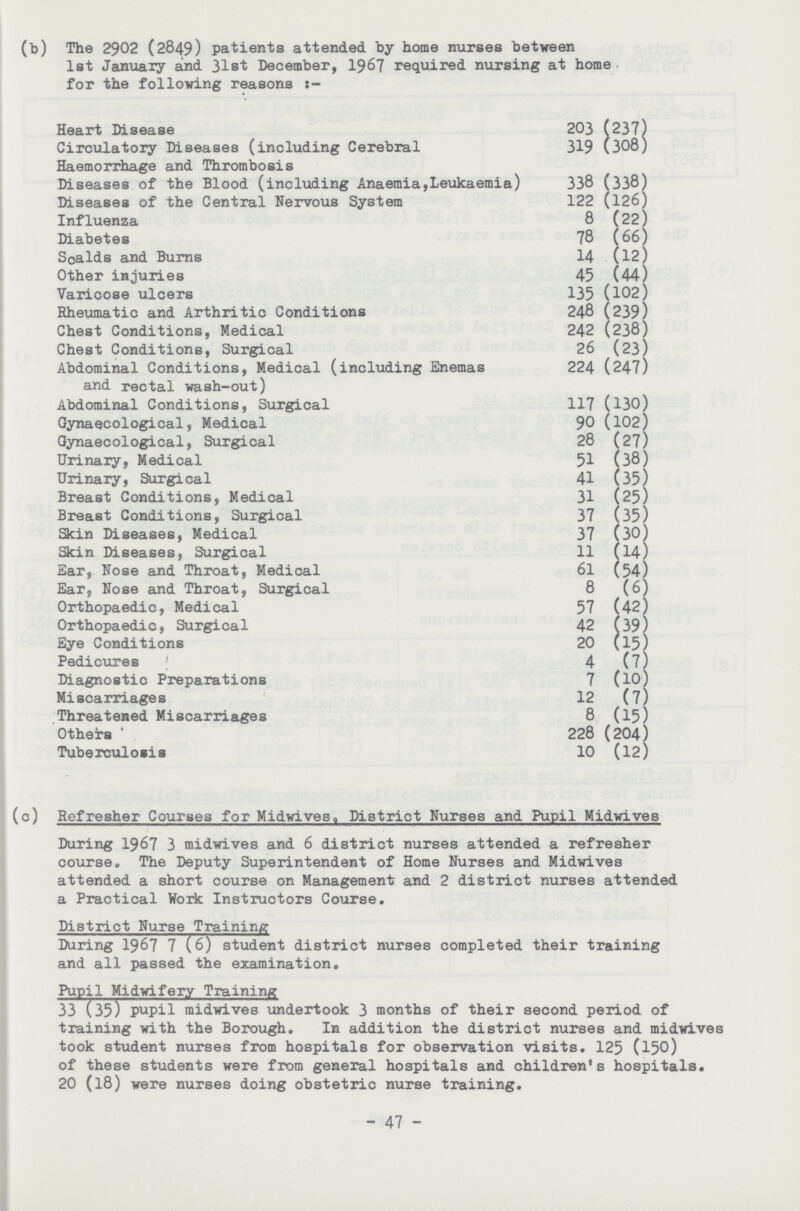 (b) The 2902 (2849) patients attended by home nurses between 1st Januaiy and 31st December, 1967 required nursing at home for the following reasons Heart Disease 203 (237) Circulatory Diseases (including Cerebral 319 (308) Haemorrhage and Thrombosis Diseases of the Blood (including Anaemia,Leukaemia) 338 (338) Diseases of the Central Nervous System 122 (126) Influenza 8 (22) Diabetes 78 (66) Scalds and Burns 14 (12) Other injuries 45 (44) Varicose ulcers 135 (102) Rheumatic and Arthritic Conditions 248 (239) Chest Conditions, Medical 242 (238) Chest Conditions, Surgical 26 (23) Abdominal Conditions, Medical (including Enemas 224 (247) and rectal wash-out) Abdominal Conditions, Surgical 117 (130) Gynaecological, Medical 90 (102) Gynaecological, Surgical 28 (27) Urinary, Medical 51 (38) Urinary, Surgical 41 (35) Breast Conditions, Medical 31 (25) Breast Conditions, Surgical 37 (35) Skin Diseases, Medical 37 (30) Skin Diseases, Surgical 11 (14) Ear, Nose and Throat, Medical 61 (54) Ear, Nose and Throat, Surgical 8 (6) Orthopaedic, Medical 57 (42) Orthopaedic, Surgical 42 (39) Eye Conditions 20 (15) Pedicures j 4 (7) Diagnostic Preparations 7 (lO) Miscarriages 12 (7) Threatened Miscarriages 8 (15) Others ' 228 (204) Tuberculosis 10 (12) (c) Refresher Courses for Midwives,. District Nurses and Pupil Midwives During 1967 3 midwives and 6 district nurses attended a refresher course. The Deputy Superintendent of Home Nurses and Midwives attended a short course on Management and 2 district nurses attended a Practical Work Instructors Course. District Nurse Training During 1967 7 (6) student district nurses completed their training and all passed the examination. Pupil Midwifery Training 33 (35) pupil midwives undertook 3 months of their second period of training with the Borough. In addition the district nurses and midwives took student nurses from hospitals for observation visits. 125 (150) of these students were from general hospitals and children's hospitals. 20 (l8) were nurses doing obstetric nurse training. - 47 -