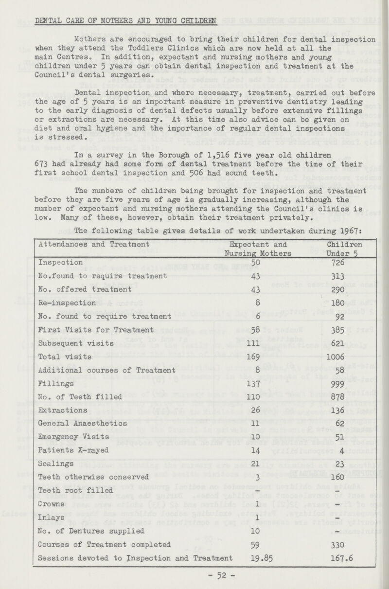 DENTAL CARE OF MOTHERS AND YOUNG CHILDREN Mothers are encouraged to bring their children for dental inspection when they attend the Toddlers Clinics which are now held at all the main Centres. In addition, expectant and nursing mothers and young children under 5 years can obtain dental inspection and treatment at the Council's dental surgeries. Dental inspection and where necessary, treatment, carried out before the age of 5 years is an important measure in preventive dentistry leading to the early diagnosis of dental defects usually before extensive fillings or extractions are necessary. At this time also advice can be given on diet and oral hygiene and the importance of regular dental inspections is stressed. In a survey in the Borough of 1,516 five year old children 673 had already had some form of dental treatment before the time of their first school dental inspection and 506 had sound teeth. The numbers of children being brought for inspection and treatment before they are five years of age is gradually increasing, although the number of expectant and nursing mothers attending the Council's clinics is low. Many of these, however, obtain their treatment privately. The following table gives details of work undertaken during 1967: Attendances and Treatment Expectant and Nursing Mothers Children Under 5 Inspection 50 726 No.found to require treatment 43 313 No. offered treatment 43 290 Re-inspection 8 180 No. found to require treatment 6 92 First Visits for Treatment 58 385 Subsequent visits 111 621 Total visits 169 1006 Additional courses of Treatment 8 58 Fillings 137 999 No. of Teeth filled 110 878 Extractions 26 136 General Anaesthetics 11 62 Emergency Visits 10 51 Patients X-rayed 14 4 Scalings 21 23 Teeth otherwise conserved 3 160 Teeth root filled - - Crowns 1 - Inlays 1 - No. of Dentures supplied 10 - Courses of Treatment completed 59 330 Sessions devoted to Inspection and Treatment 19«85 167.6  52 -