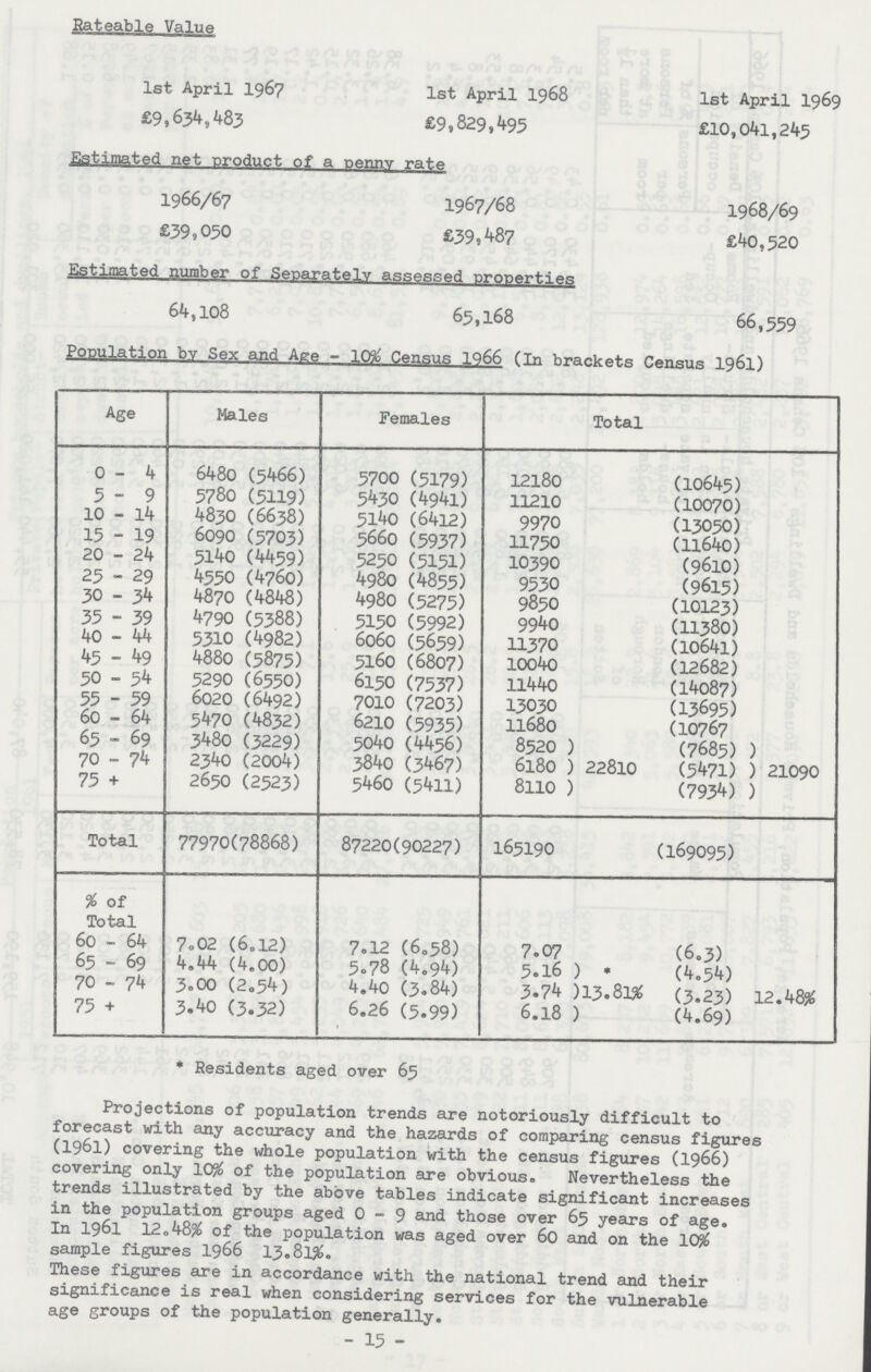 Population by Sex and Aee - 10% Census 1966 (in brackets Census 1961) Age Males Females Total 0-4 6480 (5466) 5700 (5179) 12180 (10645) 5-9 5780 (5119) 5430 (4941) 11210 (10070) 10 - 14 4830 (6638) 5140 (6412) 9970 (13050) 15 - 19 6090 (5703) 5660 (5937) 11750 (11640) 20 - 24 5140 (4459) 5250 (5151) 10390 (9610) 25 - 29 4550 (4760) 4980 (4855) 9530 (9615) 30 - 34 4870 (4848) 4980 (5275) 9850 (10123) 35 - 39 4790 (5388) 5150 (5992) 9940 (11380) 40 - 44 5310 (4982) 6060 (5659) 11370 (10641) 45 - 49 4880 (5875) 5160 (6807) 10040 (12682) 50 - 54 5290 (6550) 6150 (7537) 11440 (14087) 55 - 59 6020 (6492) 7010 (7203) 13030 (13695) 60 - 64 5470 (4832) 6210 (5935) 11680 (10767 65 - 69 3480 (3229) 5040 (4456) 8520 ) (7685) ) 70 - 74 2340 (2004) 3840 (3467) 6180 ) 22810 (5471) ) 21090 75 + 2650 (2523) 5460 (5411) 8110 ) (7934) ) Total 77970(78868) 87220(90227) 165190 (169095) % of Total 60 - 64 7.02 (6.12) 7.12 (6.58) 7.07 (6.3) 65 - 69 4.44 (4.00) 5.78 (4.94) 5.16 ) * (4.54) 70 - 74 3.00 (2.54) 4.40 (3.84) 3.74 )13.81% (3.23) 12.48% 75 + 3.40 (3.32) 6.26 (5.99) 6.18 ) (4.69) * Residents aged over 65 Projections of population trends are notoriously difficult to forecast with any accuracy and the hazards of comparing census figures (1961) covering the whole population with the census figures (1966) covering only 10% of the population are obvious. Nevertheless the trends illustrated by the above tables indicate significant increases in the population groups aged 0 — 9 and those over 65 years of age. In 1961 12 .48% of the population was aged over 60 and on the 10% sample figures 1966 13.81%. These figures are in accordance with the national trend and their significance is real when considering services for the vulnerable age groups of the population generally. - 15 - Rateable Value 1st April 1967 1st April 1968 1st April 1969 £9,63,483 £9,829,493 £10,041,243 Estimated net product of a penn.v rate 1966/67 1967/68 1968/69 £39,050 £39,487 £40,520 Estimated number of Separately assessed properties 64,108 65,168 66,559