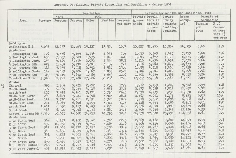 - 17 - Acreage, Population, Private Households and Dwellings - Census 1961 Area Acreage Population Private households and dwellings. 1961 1951 1961 Private house holds Popula tion in private house holds Struct urally separate dwellings occupied Rooms occup ied Density of occupation Persons Persons Males Females Persons per acre Persons per room % of Persons at more than 1½ per room Beddington Wallington M.B 3,045 32,757 32,603 15,227 17,376 10.7 10,927 32,456 10,354 54,685 0.60 1.8 Wards Nos. 1 Beddington Nth 706 5,338 5,205 2,534 2,671 7.4 1,638 5,205 1,625 7,715 0.68 2.6 2 Beddington West 458 3,633 3,680 1,735 1,945 8.0 1,243 3,677 1,174 6,233 0.60 1.7 3 Beddington Cent. 157 4,829 4,436 2,072 2,364 28.3 1,510 4,436 1,431 7,030 0.64 2.2 4 Beddington Sth 849 5,454 5,998 2,841 3,157 7.1 1,916 5,960 1,877 10,839 O.56 0.3 5 Wallington Nth 362 5,235 4,918 2,392 2,526 13.6 1,653 4,918 1,606 7,729 0.64 2.7 6 Wallington Cent. 144 4,049 3,726 1,667 2,059 25.9 l,406 3,701 1,260 6,504 0.58 1.1 7 Wallington Sth 369 4,219 4,640 1,986 2,654 12.6 1,561 4,559 1,381 8,635 0.54 1.8 Carshalton U.D. 3,346 62,721 57,484 27,226 30,258 17.2 17,952 55,254 17,545 81,531 0.69 4.7 Wards: Central 320 5,964 5,725 2,472 3,253 17.9 1,912 5,459 1,807 9,348 0.59 1.8 North East 330 9,940 8,949 4,418 4,531 27.1 2,877 8,925 2,812 12,490 0.72 4.8 North West 255 7,419 6,761 3,171 3,590 26.5 2,298 6,735 2,230 11,030 0.62 1.5 St.Helier North 249 8,624 7,021 3,498 3,523 28.2 2,187 6,861 2,172 8,173 0.85 10.6 St.Helier South 122 7,710 6,211 2,891 3,320 50.9 1,718 5,352 1,698 6,528 0.83 7.6 St.Helier West 211 8,064 6,606 3,295 3,311 31.3 2,118 6,593 2,086 8,183 0.81 7.8 South East 1,411 8,630 9,113 4,243 4,870 6.5 2,536 8,294 2,492 12,655 0.66 3.1 South West 488 6,370 7,098 3,238 3,860 15.8 2,306 7,035 2,248 13,124 0.55 0.8 Sutton & Cheam MB 4,338 80,673 79,008 36,415 42,593 18.2 26,630 77,200 25,492 128,938 0.6l 2.5 Wards Nos. 1 or North West 364 8,237 8,182 3,842 4,340 22.5 2,869 8,182 2,800 12,974 0.59 0.8 2 or North 437 10,232 9,454 4,391 5,063 21.6 3,104 9,114 3,048 14,264 0.65 3.6 3 or North East 542 11,609 10,772 5,192 5,580 19.9 3,582 10,763 3,488 16,598 0.66 3.4 4 or East 342 7,892 8,239 3,890 4,349 24.1 2,830 8,219 2,621 32,632 0.66 4.9 5 or South East 361 6,231 6,081 2,621 3,460 16.8 2,264 5,945 2,054 10,777 0.57 2.1 6 or South 712 9,720 10,007 4,186 5,821 14.1 3,306 8,956 2,980 16,271 0.57 3.0 7 or South West 890 6,329 7,827 3,455 4,372 8.8 2,502 7,588 2,482 14,591 0.53 0.4 8 or East Central 285 7,571 6,793 3,216 3,577 23.8 2,294 6,780 2,237 11,062 0.62 2.4 9 or West Central 405 12,852 11,653 5,622 6,031 28.8 2,879 11,653 3,782 18,769 0.63 1.4