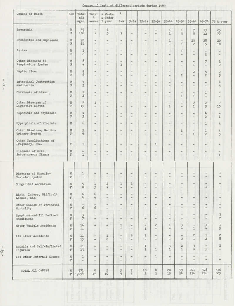 -24- -25- Causes of death at different periods during: 1969 Causes of Death Sex Total all ages Under 4 weeks 4 Weeks & Under 1 year 1-4 5-14 15-24 25-34 35-44 45=54 55-64 65-74 75 & over Pneumonia M 48 - 1 - - - - 1 1 7 13 25 F 106 4 3 1 - - - 1 3 5 12 77 Bronchitis and Emphysema M 72 - - - - - - 1 - 23 28 20 F 18 - - - - - - - 1 2 5 10 Asthma M l • - - - - - - 1 - - - F 2 - » - - - - - - - 2 - Other Diseases of Respiratory System M 8 - - - - - - - - - 7 1 F 4 - - 1 - - - - - 1 - 2 Peptic Ulcer M 9 - - - - - - - - 2 5 2 F 6 » — - - - - - 1 - 2 3 Intestinal Obstruction and Hernia M 4 - - - - - - - - - - 4 F 3 - - - - - - - - - - 3 Cirrhosis of Liver M 1 - - - - - - - - - 1 - F 2 - - - - - - - 1 1 - - Other Diseases of Digestive System M 7 l - - - - - - - 2 2 2 F 15 - - - - - - 1 - 1 3 10 Nephritis and Nephrosis M 4 - - - - - - - - - 4 - F 3 - - - - - - - - - 2 1 Hyperplasia of Prostate M 6 - - - - - - - - - 1 5 Other Diseases, Genito urinary System M 5 - - - - - - - 1 - 1 3 F 6 - - - - - - - - 1 2 3 Other Complications of Pregnancy, Etc F l - - - - - 1 - - - -- - Diseases of Skin, Subcutaneous Tissue M - - - - - - - - - - - - F 1 - - - - - - - - - - 1 Diseases of Musculo skeletal System M 1 - - - - - - - - - - 1 F — - - - - - - - - - - - Congenital Anomalies M 5 l 2 l 1 - - - - - F 8 3 4 - - - - - - - 1 - Birth Injury, Difficult Labour, Etc. M 6 6 - - - - - - - - - - F 4 4 — - - - - - - - - - Other Causes of Perinatal Mortality M - - - - - - - - - - - - F 6 6 - - - - - - - - - - Symptoms and 111 Defined Conditions M 3 - - - - - - - - - - 3 F 7 - - - - - - - - - - 7 Motor Vehicle Accidents M l6 - - 1 - 4 2 1 3 1 3 l F 11 - - - - 1 - - - 1 4 5 All other Accidents M 11 - 1 - 3 2 - - - 2 1 2 F 15 - 2 1 - - - - 2 1 2 8 Suicide and Self-inflicted Injuries M 11 - - - - 1 - 3 2 3 - 2 F 13 - — — — 1 1 l 1 4 5 - All Other External Causes M l — - - - - 1 - - - - - F - - — - — - - - - - - - TOTAL ALL CAUSES M 971 8 5 5 7 10 8 20 59 201 308 340 F 1,054 17 10 5 3 2 3 13 54 116 226 605