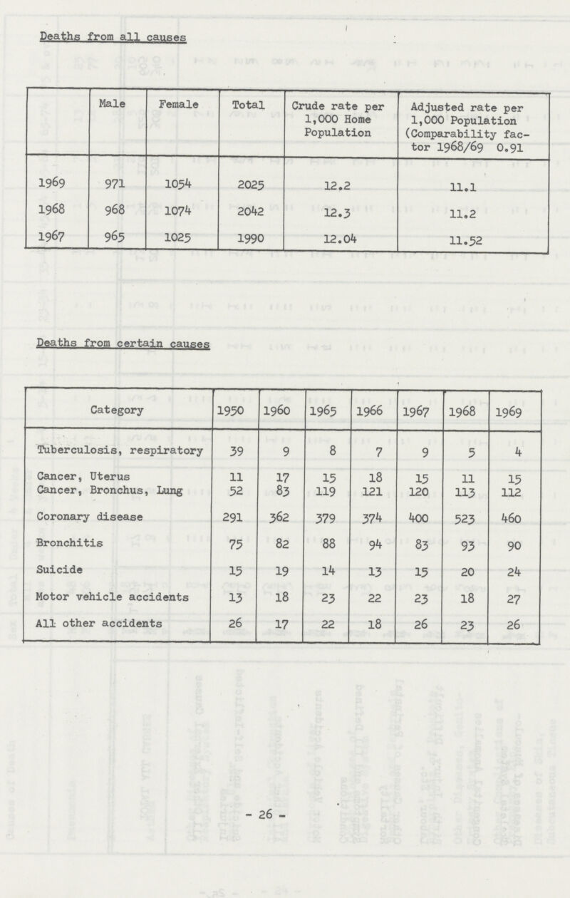 Deaths from all causes: Male Female Total Crude rate per 1,000 Home Population Adjusted rate per 1,000 Population (Comparability fac tor 1968/69 0.91 1969 971 1054 2025 12.2 11.1 1968 968 1074 2042 12.3 11.2 1967 965 1025 1990 12.04 11.52 Deaths from certain causes Category 1950 1960 1965 1966 1967 1968 1969 Tuberculosis, respiratory 39 9 8 7 9 5 4 Cancer, Uterus 11 17 15 18 15 11 15 Cancer, Bronchus, Lung 52 83 119 121 120 113 112 Coronary disease 291 362 379 374 400 523 460 Bronchitis 75 82 88 94 83 93 90 Suicide 15 19 14 13 15 20 24 Motor vehicle accidents 13 18 23 22 23 18 27 All other accidents 26 17 22 18 26 23 26 -26-
