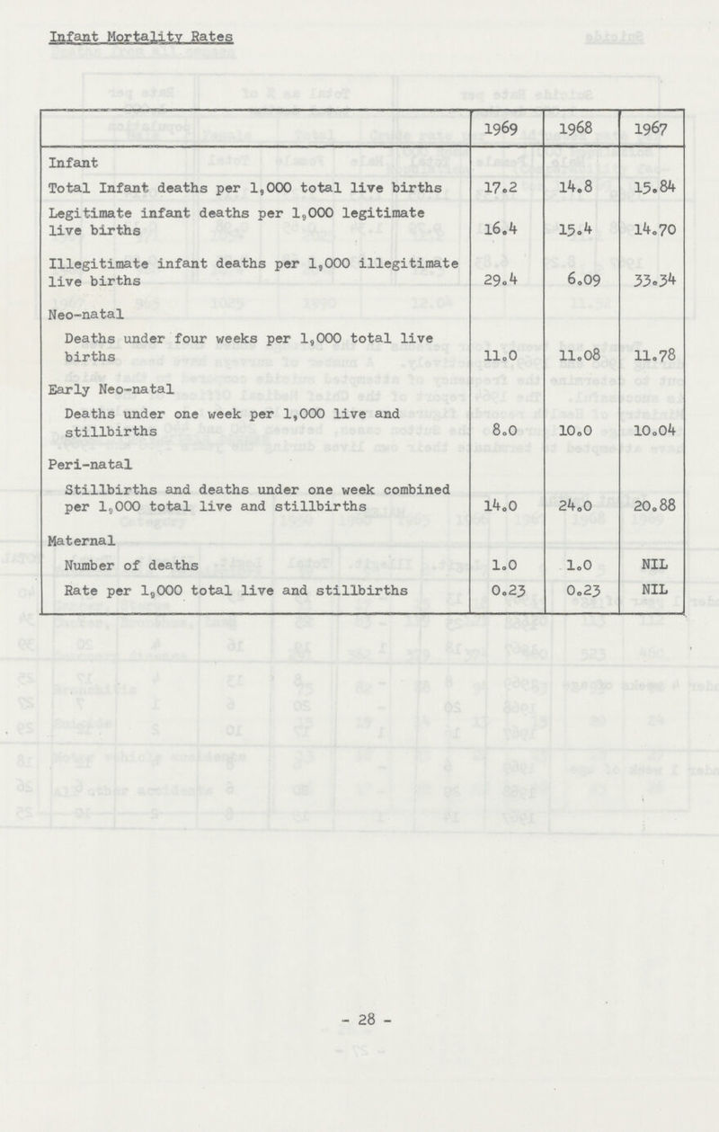 Infant Mortality Rates 1969 1968 1967 Infant Total Infant deaths per 1,000 total live births 17.2 14.8 15.84 Legitimate infant deaths per 1,000 legitimate live births l6.4 15.4 14.70 Illegitimate infant deaths per 1,000 illegitimate live births 29.4 6.09 33.34 Neo-natal Deaths under four weeks per 1,000 total live births 11.0 11.08 11.78 Early Neo-natal Deaths under one week per 1,000 live and stillbirths 8.O 10.0 10.04 Peri-natal Stillbirths and deaths under one week combined per 1,000 total live and stillbirths 14.0 24.0 20.88 Maternal Number of deaths 1.0 1.0 NIL Rate per 1,000 total live and stillbirths 0.23 0.23 NIL -28-