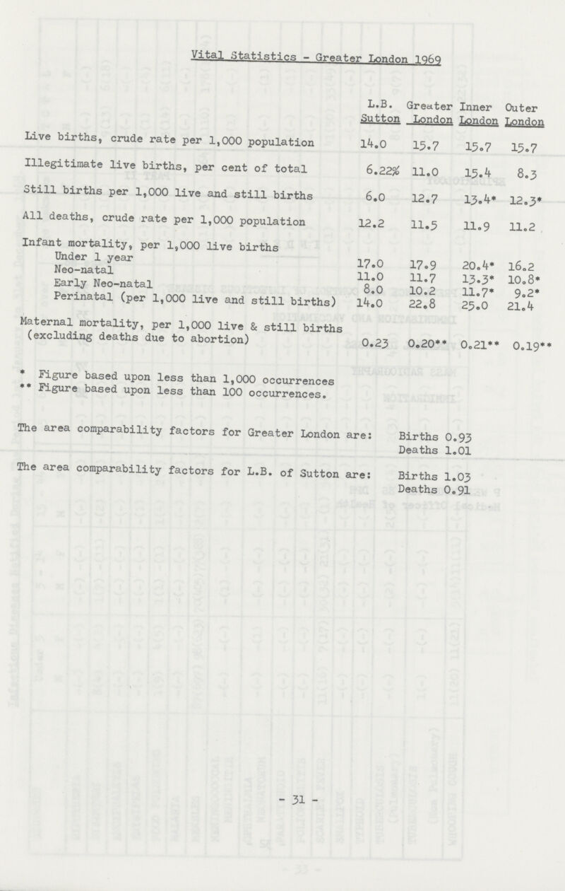 Vital Statistics - Greater London 1969 L.B. Sutton Greater London Inner London Outer London Live births, crude rate per 1,000 population 14.0 15.7 15.7 15.7 Illegitimate live births, per cent of total 6.22% 11.0 15.4 8.3 Still births per 1,000 live and still births 6.0 12.7 13.4* 12.3* All deaths, crude rate per 1,000 population 12.2 11.5 11.9 11.2 Infant mortality, per 1,000 live births Under 1 year 17.0 17.9 20.4* 16.2 Neo-natal 11.0 11.7 13.3* 10.8* Early Neo-natal 8.0 10.2 11.7* 9.2* Perinatal (per 1,000 live and still births) 14.0 22.8 25.0 21.4 Maternal mortality, per 1,000 live & still births (excluding deaths due to abortion) 0.23 0.20** 0.21** 0.19** * Figure based upon less than 1,000 occurrences ** Figure based upon less than 100 occurrences. The area comparability factors for Greater London are: Births 0.93 Deaths 1.01 The area comparability factors for L.B. of Sutton are: Births 1.03 Deaths 0.91 -31-