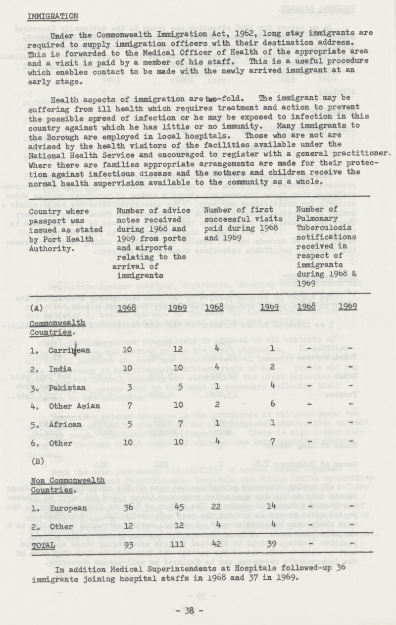 IMMIGRATION Under the Commonwealth Immigration Act, 1962, long stay immigrants are required to supply immigration officers with their destination address. This is forwarded to the Medical Officer of Health of the appropriate area and a visit is paid by a member of his staff. This is a useful procedure which enables contact to be made with the newly arrived immigrant at an early stage. Health aspects of immigration are two-fold. The immigrant may be suffering from ill health which requires treatment and action to prevent the possible spread of infection or he may be exposed to infection in this country against which he has little or no immunity. Many immigrants to the Borough are employed in local hospitals. Those who are not are advised by the health visitors of the facilities available under the National Health Service and encouraged to register with a general practitioner. Where there are families appropriate arrangements are made for their protec tion against infectious disease and the mothers and children receive the normal health supervision available to the community as a whole. Country where passport was issued as stated by Port Health Authority. Number of advice notes received during 1968 and 1969 from ports and airports relating to the arrival of immigrants Number of first successful visits paid during 1968 and 1969 Number of Pulmonary Tuberculosis notifications received in respect of immigrants during 1968 & 1969 (A) 1968 1369 1968 1969 1968 1969 Commonwealth Countries. 1. Carril|ean 10 12 4 1 - - 2. India 10 10 4 2 - - 3. Pakistan 3 5 1 4 - - 4. Other Asian 7 10 2 6 - - 5. African 5 7 1 1 - - 6. Other 10 10 4 7 - - (b) Non Commonwealth 1. European 36 45 22 14 - - 2. Other 12 12 4 4 - - total 93 111 42 39 - In addition Medical Superintendents at Hospitals followed-up 36 immigrants joining hospital staffs in 1968 and 37 in 1969. -38-