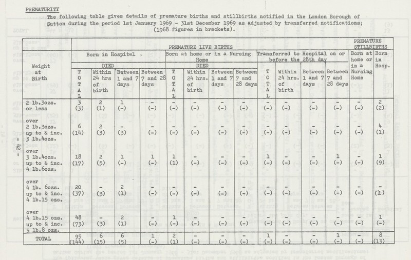 -42- PREMATURITY The following table gives details of premature births and stillbirths notified in the London Borough of Sutton during the period 1st January 1969 ~ 31st December 1969 as adjusted by transferred notifications5 (1968 figures in brackets). Weight at Birth PREMATURE LIVE BIRTHS PREMATURE STILLBIRTHS Born in Hospital Born at home or in a Nursing Home Trransferred to Hospital on or before the 28th dav Born at home or in a Nursing Home Born in Hosp. DIED DIED T o T A L Within 2k hrs. of birth Between 1 and 7 days Between 7 and 28 days T o T A L Wi thin 2k hrs of birth Between 1 and 7 days Between 7 and 28 days T o T A L Within 2k hrs. of birth Between 1 and 7 days Between 7 and 28 days 2 lb„3ozs. 3 2 1 - - - - - - - - - - 2 or less (3) (1) (-) (-) (-) (-) (-) (-) (-) (-) (-) (-) (-) (2) over 2 lb.3ozs. 6 2 - - - - - - - - - - - 4 up to & inc. 3 lb.4ozs. (14 (3) (3) (-) (-) (-) (-) (-) (-) (-) (-) (-) (-) (1) over 3 lb.4ozs. 18 2 l 1 1 - - - 1 - - 1 - 1 up to & inc. 4 lb.6ozs. (17) (5) (-) (-) (1) (-) (-) (-) (-) (-) (-) (-) (-) (9) over 4 lb. 60 zs. 20 - 2 - - - - - - - - - - - up to & inc. 4 lb.15 ozs. (37) (3) (1) (-) (-) (-) (-) (-) (-) (-) (-) (-) (-) (i) over 4 lb.15 ozs. 48 - 2 - 1 - - - - - - - - 1 up to & inc. 5 lb.8 ozs. (73) (3) (1) (-) (-) (-) (-) (-) (-) (-) (-) (-) (-) (-) TOTAL 95 6 6 1 2 - - - 1 - - 1 - 8 (144) (15) (5) (-) (1) (-) (-) (-) (-) (-) (-) (-) (-) (l3)