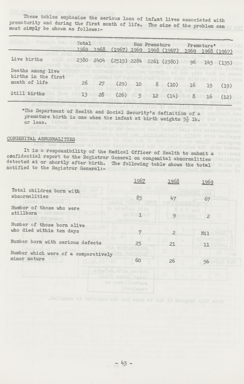 These tables emphasise the serious loss of infant lives associated with prematurity and during the first month of life. The size of the problem can most simply be shown as follows Total Non Premature Premature* 1969 1968 (1967) 1969 1968 (1967) 1969 1968 (1967) Live births 2380 2404 (2515) 2284 2261 (2380) 96 143 (135) Deaths among live births in the first month of life 26 27 (29) 10 8 (10) 16 19 (19) Still births 13 28 (26) 5 12 (14 8 16 (12) * The Department of Health and Social Security's definition of a premature birth is one when the infant at birth weights 5½ lb. or less. CONGENITAL ABNORMALITIES It is a responsibility of the Medical Officer of Health to submit a confidential report to the Registrar General on congenital abnormalities detected at or shortly after birth. The following table shows the total notified to the Registrar General:- ] 1967 1968 1969 Total children born with abnormalities 85 47 67 Number of those who were stillborn 1 9 2 Number of those born alive who died within ten days 7 2 Nil Number born with serious defects 25 21 11 Number which were of a comparatively minor nature 60 26 56 -43-