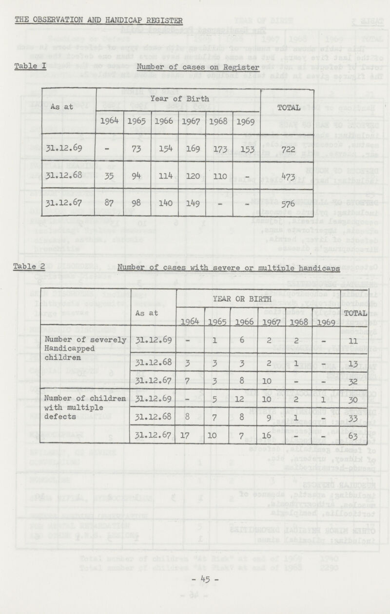 THE OBSERVATION AND HANDICAP REGISTER Table I Number of cases on Register As at Year of Birth TOTAL 1964 1965 1966 1967 1968 1969 31.12.69 - 73 15k 169 173 153 722 31.12.68 35 94 114 120 110 - 473 31.12.67 87 98 140 149 - - 576 Table 2 Number of cases with severe or multiple handicaps As at YEAR OR BIRTH TOTAL 1964 1965 1966 1967 1968 1969 Number of severely Handicapped children 31.12.69 1 6 2 2 - 11 31.12.68 3 3 3 2 1 - 13 31.12.67 7 3 8 10 - - 32 Number of children with multiple defects 31.12.69 - 5 12 10 2 1 30 31.12.68 8 7 8 9 1 - 33 31.12.67 17 10 7 16 - - 63 -45-