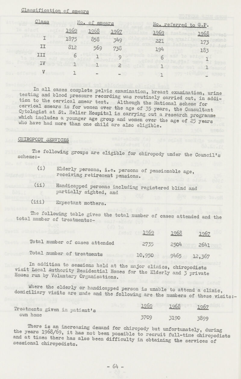 Classification of smears Class No. of smears No. referred to G.P. 1969 1968 1967 1969 1968 I 1875 858 349 221 173 II 812 569 738 194 183 III 6 l 9 6 1 IV 1 1 2 1 1 V 1 — - 1 - In all cases complete pelvic examination, breast examination, urine testing and blood pressure recording was routinely carried out, in addi tion to the cervical smear test. Although the National scheme for cervical smears is for women over the age of 35 years, the Consultant Cytologist at St. Helier Hospital is carrying out a research programme which includes a younger age group and women over the age of 25 years who have had more than one child are also eligible. CHIROPODY SERVICES The following groups are eligible for chiropody under the Council's scheme:- (i) Elderly persons, i.e. persons of pensionable age, receiving retirement pensions. (ii) Handicapped persons including registered blind and partially sighted, and (iii) Expectant mothers. The following table gives the total number of cases attended and the total number of treatments:- 1969 1968 1967 Total number of cases attended 2735 2504 2641 Total number of treatments 10,950 9465 12,367 In addition to sessions held at the major clinics, chiropodists visit Local Authority Residential Homes for the Elderly and 3 private Homes run by Voluntary Organisations. Where the elderly or handicapped person is unable to attend a clinic, domiciliary visits are made and the following are the numbers of these visits:- 1969 1966 1967 Treatments given in patient's own home 3709 3190 3899 There is an increasing demand for chiropody but unfortunately, during the years 1968/69, it has not been possible to recruit full-time chiropodists and at times there has also been difficulty in obtaining the services of sessional chiropodists. - 64 -