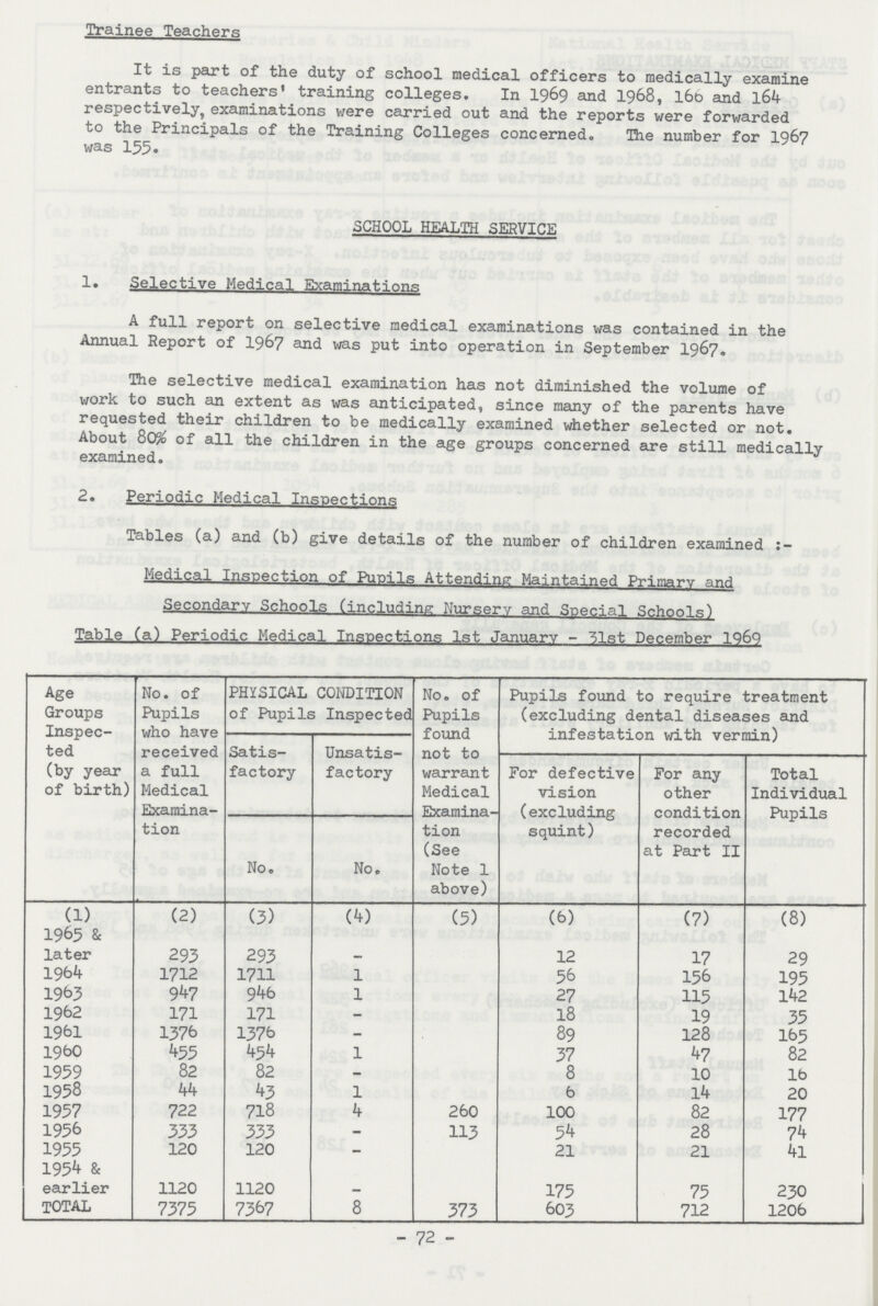 Trainee Teachers It is part of the duty of school medical officers to medically examine entrants to teachers' training colleges. In 1969 and 1968, 160 and l64 respectively, examinations were carried out and the reports were forwarded to the Principals of the Training Colleges concerned. The number for 1967 was 155. SCHOOL HEALTH SERVICE 1. Selective Medical Examinations A full report on selective medical examinations was contained in the Annual Report of 1967 and was put into operation in September 1967. The selective medical examination has not diminished the volume of work to such an extent as was anticipated, since many of the parents have requested their children to be medically examined whether selected or not. About 80% of all the children in the age groups concerned are still medically examined. 2. Periodic Medical Inspections Tables (a) and (b) give details of the number of children examined Medical Inspection of Pupils Attending Maintained Primary and Secondary Schools (including Nursery and Special Schools) Table (a) Periodic Medical Inspections 1st January - 31st December 1969 Age Groups Inspec ted (by year of birth) No. of Pupils who have received a full Medical Examina tion PHYSICAL CONDITION of Pupils Inspected No. of Pupils found not to warrant Medical Examina tion (See Note 1 above) Pupils found to require treatment (excluding dental diseases and infestation with vermin) Satis factory Unsatis factory For defective vision (excluding squint) For any other condition recorded at Part II Total Individual Pupils No. No. (1) (2) (3) (4) (5) (6) (7) (8) 1965 & later 295 293 - 12 17 29 1964 1712 1711 1 56 156 195 1963 947 946 1 27 115 142 1962 171 171 - 18 19 35 1961 1376 1376 - 89 128 165 1960 455 454 1 37 47 82 1959 82 82 - 8 10 l6 1958 44 43 1 6 14 20 1957 722 718 4 260 100 82 177 1956 333 333 - 113 54 28 74 1955 120 120 - 21 21 4l 1954 & earlier 1120 1120 - 175 75 230 TOTAL 7375 7367 8 373 603 712 1206 - 72 -