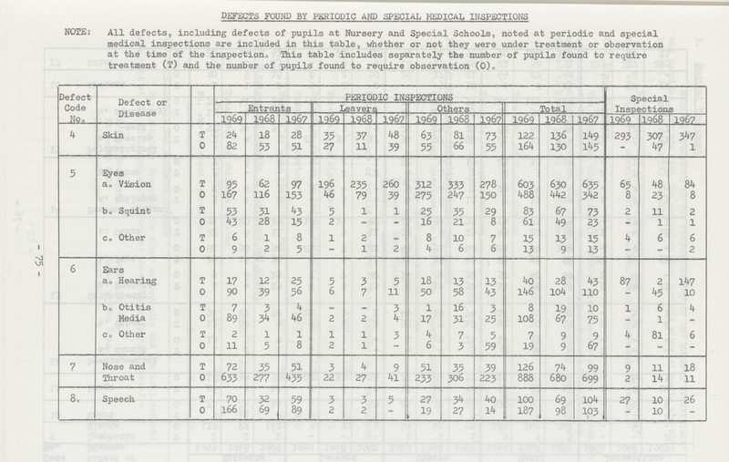 defects found by periodic and special medical inspections NOTE: All defects, including defects of pupils at Nursery and Special Schools, noted at periodic and special medical inspections are included in this table, whether or not they were under treatment or observation at the time of the inspection., This table includes separately the number of pupils found to require treatment (T) and the number of pupils found to require observation (0). Defect Code No. Defect or Disease PERIODIC INSPECTIONS Special Inspections Entrants Leavers Others Total 1969 1968 1967 1969 1968 1967 1969 1968 1967 1969 1968 1967 1969 1968 1967 4 Skin T 24 18 28 35 37 48 63 81 73 122 136 149 293 307 347 O 82 53 51 27 11 39 55 66 55 164 130 145 - 47 1 5 Eyes a. Vision T 95 62 97 196 235 260 312 333 278 603 630 635 65 48 84 O 167 116 153 46 79 39 275 247 150 488 442 342 8 23 8 b. Squint T 53 31 43 5 1 1 25 35 29 83 67 73 2 11 2 O 43 28 15 2 - - 16 21 8 61 49 23 - 1 1 c. Other T 6 1 8 1 2 - 8 10 7 15 13 15 4 6 6 O 9 2 5 - 1 2 4 6 6 13 9 13 - - 2 6 Ears a. Hearing T 17 12 25 5 3 5 18 13 13 40 28 43 87 2 147 O 90 39 56 6 7 11 50 58 43 146 104 110 - 45 10 b. Otitis Media T 7 3 4 — — 3 l 16 3 8 19 10 1 6 4 O 89 34 46 2 2 4 17 31 25 108 67 75 - 1 - c. Other T 2 1 1 1 1 3 4 7 5 7 9 9 4 81 6 O 11 5 8 2 1 - 6 3 59 19 9 67 - - - 7 Nose and Throat T 72 35 51 3 4 9 51 35 39 126 74 99 9 11 18 O 633 277 435 22 27 41 233 306 223 888 680 699 2 14 11 8. Speech T 70 32 59 3 3 5 27 34 40 100 69 104 27 10 26 O 166 69 89 2 2 — 19 27 14 187 98 103 - 10 - - 75 -