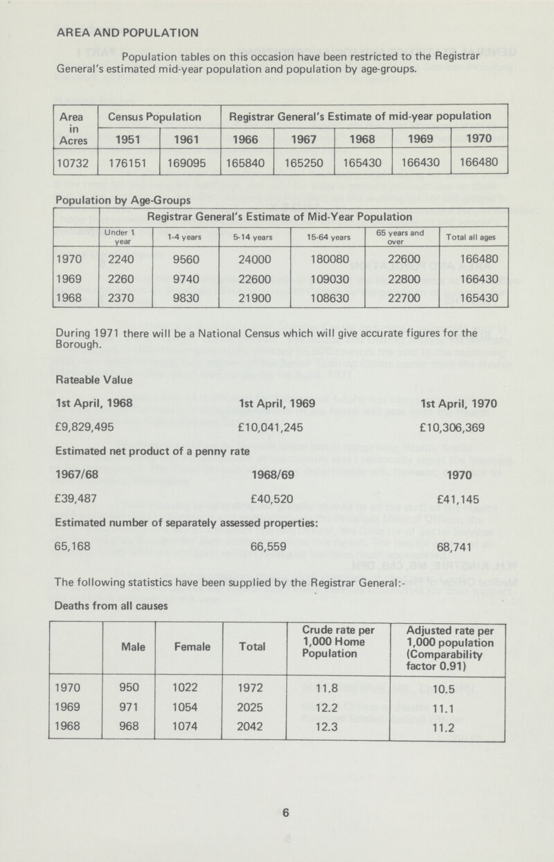 AREA AND POPULATION Population tables on this occasion have been restricted to the Registrar General's estimated mid-year population and population by age-groups. Area in Acres Census Population Registrar General's Estimate of mid-year population 1951 1961 1966 1967 1968 1969 1970 10732 176151 169095 165840 165250 165430 166430 166480 Population by Age-Groups Registrar General's Estimate of Mid-Year Population Under 1 year 1-4 years 5-14 years 15-64 years 65 years and over Total all ages 1970 2240 9560 24000 180080 22600 166480 1969 2260 9740 22600 109030 22800 166430 1968 2370 9830 21900 108630 22700 165430 During 1971 there will be a National Census which will give accurate figures for the Borough. Rateable Value 1st April, 1968 1st April, 1969 1st April, 1970 £9,829,495 £10,041,245 £10,306,369 Estimated net product of a penny rate 1967/68 1968/69 1970 £39,487 £40,520 £41,145 Estimated number of separately assessed properties: 65,168 66,559 68,741 The following statistics have been supplied by the Registrar General:- Deaths from all causes Male Female Total Crude rate per 1,000 Home Population Adjusted rate per 1,000 population (Comparability factor 0.91) 1970 950 1022 1972 11.8 10.5 1969 971 1054 2025 12.2 11.1 1968 968 1074 2042 12.3 11.2 6