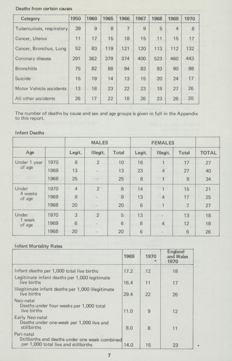 Deaths from certain causes Category 1950 1960 1965 1966 1967 1968 1969 1970 Tuberculosis, respiratory 39 9 8 7 9 5 4 8 Cancer, Uterus 11 17 15 18 15 11 15 17 Cancer, Bronchus, Lung 52 83 119 121 120 113 112 132 Coronary disease 291 362 379 374 400 523 460 443 Bronchitis 75 82 88 94 83 93 90 98 Suicide 15 19 14 13 15 20 24 17 Motor Vehicle accidents 13 18 23 22 23 18 27 26 All other accidents 26 17 22 18 26 23 26 20 The number of deaths by cause and sex and age groups is given in full in the Appendix to this report. Infant Deaths MALES FEMALES Age Legit. lllegit. Total Legit. lllegit. Total TOTAL Under 1 year 1970 8 2 10 16 1 17 27 of age 1969 13 - 13 23 4 27 40 1968 25 - 25 8 1 9 34 Under 1970 4 2 6 14 1 15 21 4 weeks 1969 of age 8 - 8 13 4 17 25 1968 20 - 20 6 1 7 27 Under 1970 3 2 5 13 . 13 18 1 week 1969 of age 6 - 6 8 4 12 18 1968 20 - 20 6 - 6 26 Infant Mortality Rates 1969 1970 England and Wales 1970 Infant deaths per 1,000 total live births 17.2 12 18 Legitimate infant deaths per 1,000 legitimate live births 16.4 11 17 Illegitimate infant deaths per 1,000 illegitimate live births 29.4 22 26 Neo-natal Deaths under four weeks per 1,000 total live births 11.0 9 12 Early Neo-natal Deaths under one-week per 1,000 live and stillbirths 8.0 8 11 Peri-natal Stillbirths and deaths under one week combined per 1,000 total live and stillbirths 14.0 15 23 7