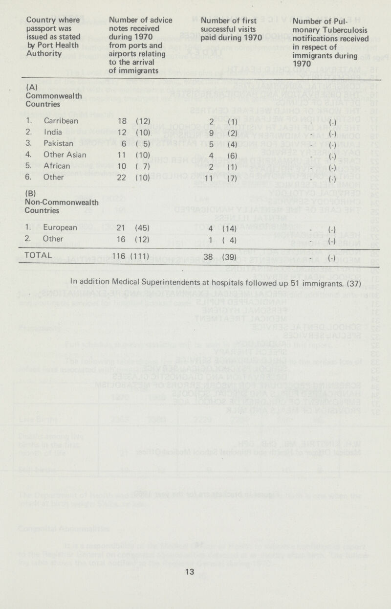 Country where passport was issued as stated by Port Health Authority Number of advice notes received during 1970 from ports and airports relating to the arrival of immigrants Number of first successful visits paid during 1970 Number of Pul monary Tuberculosis notifications received in respect of immigrants during 1970 (A) Commonwealth Countries 1. Carribean 18 (12) 2 (1) - (-) 2. India 12 (10) 9 (2) - (-) 3. Pakistan 6 ( 5) 5 (4) - (-) 4. Other Asian 11 (10) 4 (6) - (-) 5. African 10 ( 7) 2 (1) - (-) 6. Other 22 (10) 11 (7) - (-) (B) IMon-Commonwealth Countries 1. European 21 (45) 4 (14) - (-) 2. Other 16 (12) 1 ( 4) - (-) TOTAL 116 111) 38 (39) - (-) In addition Medical Superintendents at hospitals followed up 51 immigrants. (37) 13