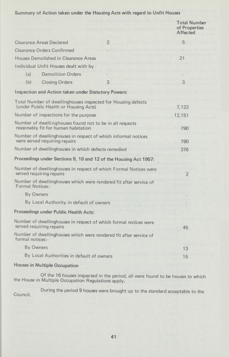 Summary of Action taken under the Housing Acts with regard to Unfit Houses Total Number of Properties Affected Clearance Areas Declared 2 5 Clearance Orders Confirmed Houses Demolished in Clearance Areas 21 Individual Unfit Houses dealt with by - (a) Demolition Orders (b) Closing Orders 3 3 Inspection and Action taken under Statutory Powers: Total Number of dwellinghouses inspected for Housing defects (under Public Health or Housing Acts) 7,122 Number of inspections for the purpose 12,151 Number of dwelli nghouses found not to be in all respects reasonably fit for human habitation 790 Number of dwellinghouses in respect of which informal notices were served requiring repairs 790 Number of dwellinghouses in which defects remedied 376 Proceedings under Sections 9, 10 and 12 of the Housing Act 1957: Number of dwellinghouses in respect of which Formal Notices were served requiring repairs 2 Number of dwellinghouses which were rendered fit after service of Formal Notices:- By Owners By Local Authority in default of owners Proceedings under Public Health Acts: Number of dwellinghouses in respect of which formal notices were served requiring repairs 45 Number of dwellinghouses which were rendered fit after service of formal notices:- By Owners 13 By Local Authorities in default of owners 15 Houses in Multiple Occupation Of the 16 houses inspected in the period, all were found to be houses to which the House in Multiple Occupation Regulations apply. During the period 9 houses were brought up to the standard acceptable to the Council. 41