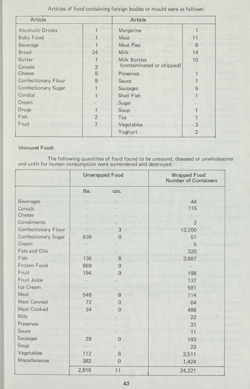 Articles of food containing foreign bodies or mould were as follows:- Article Article Alcoholic Drinks 1 Margarine 1 Baby Food 1 Meat 11 Beverage 1 Meat Pies 6 Bread 24 Milk 14 Butter 1 Milk Bottles 10 Cereals 2 (contaminated or chipped) Cheese 5 Preserves 1 Confectionary Flour 9 Sauce 1 Confectionary Sugar 1 Sausages 5 Cordial 1 Shell Fish 1 Cream - Sugar Drugs 1 Soup 1 Fish 2 Tea 1 Fruit 7 Vegetables 3 Yoghurt 2 Unsound Food: The following quantities of food found to be unsound, diseased or unwholesome and unfit for human consumption were surrendered and destroyed:- Unwrapped Food Wrapped Food Number of Containers lbs. ozs. Beverages - - 44 Cereals - - 115 Cheese - - - Condiments - - 2 Confectionary Flour - 3 13,200 Confectionary Sugar 639 0 51 Cream - - 5 Fats and Oils - - 320 Fish 136 8 3,687 Frozen Food 669 0 - Fruit 194 0 198 Fruit Juice - - 137 Ice Cream - - 581 Meat 548 8 114 Meat Canned 72 0 64 Meat Cooked 34 0 488 Milk - - 22 Preserves - - 31 Sauce - - 11 Sausages 29 0 193 Soup - - 23 Vegetables 112 8 3,511 Miscellaneous 382 0 1,424 2,816 11 24,221 43