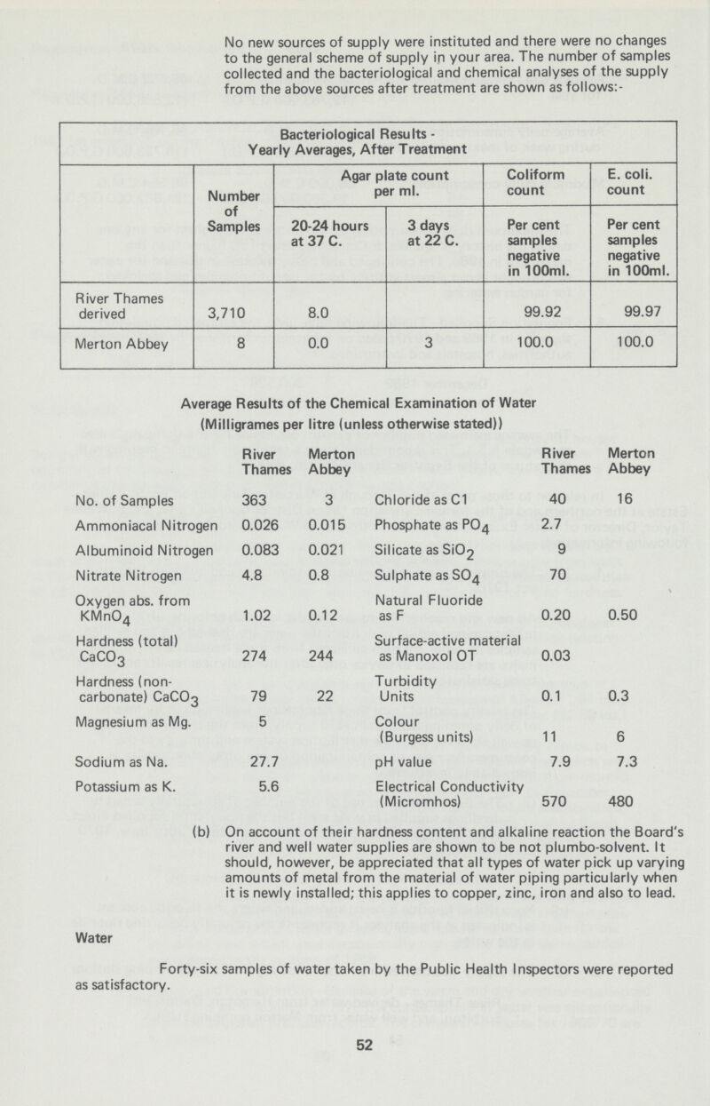 No new sources of supply were instituted and there were no changes to the general scheme of supply in your area. The number of samples collected and the bacteriological and chemical analyses of the supply from the above sources after treatment are shown as follows:- Bacteriological Results Yearly Averages, After Treatment Number of Samples Agar plate count per ml. Coliform count E. coli. count 20-24 hours at 37 C. 3 days at 22 C. Per cent samples negative in 100ml. Per cent samples negative in 100ml. River Thames derived 3,710 8.0 99.92 99.97 Merton Abbey 8 0.0 3 100.0 100.0 Average Results of the Chemical Examination of Water (Milligrames per litre (unless otherwise stated)) River Thames Merton Abbey River Thames Merton Abbey No. of Samples 363 3 Chloride as C1 40 16 Ammoniacal Nitrogen 0.026 0.015 Phosphate as PO4 2.7 Albuminoid Nitrogen 0.083 0.021 Silicate as Si02 9 Nitrate Nitrogen 4.8 0.8 Sulphate as SO4 70 Oxygen abs. from KMn04 1.02 0.12 Natural Fluoride as F 0.20 0.50 Hardness (total) CaCOg 274 244 Surface-active material as Manoxol OT 0.03 Hardness (non carbonate) CaCOg 79 22 Turbidity Units 0.1 0.3 Magnesium as Mg. 5 Colour (Burgess units) 11 6 Sodium as Na. 27.7 pH value 7.9 7.3 Potassium as K. 5.6 Electrical Conductivity (Micromhos) 570 480 (b) On account of their hardness content and alkaline reaction the Board's river and well water supplies are shown to be not plumbo-solvent. It should, however, be appreciated that alf types of water pick up varying amounts of metal from the material of water piping particularly when it is newly installed; this applies to copper, zinc, iron and also to lead. Water Forty-six samples of water taken by the Public Health Inspectors were reported as satisfactory. 52
