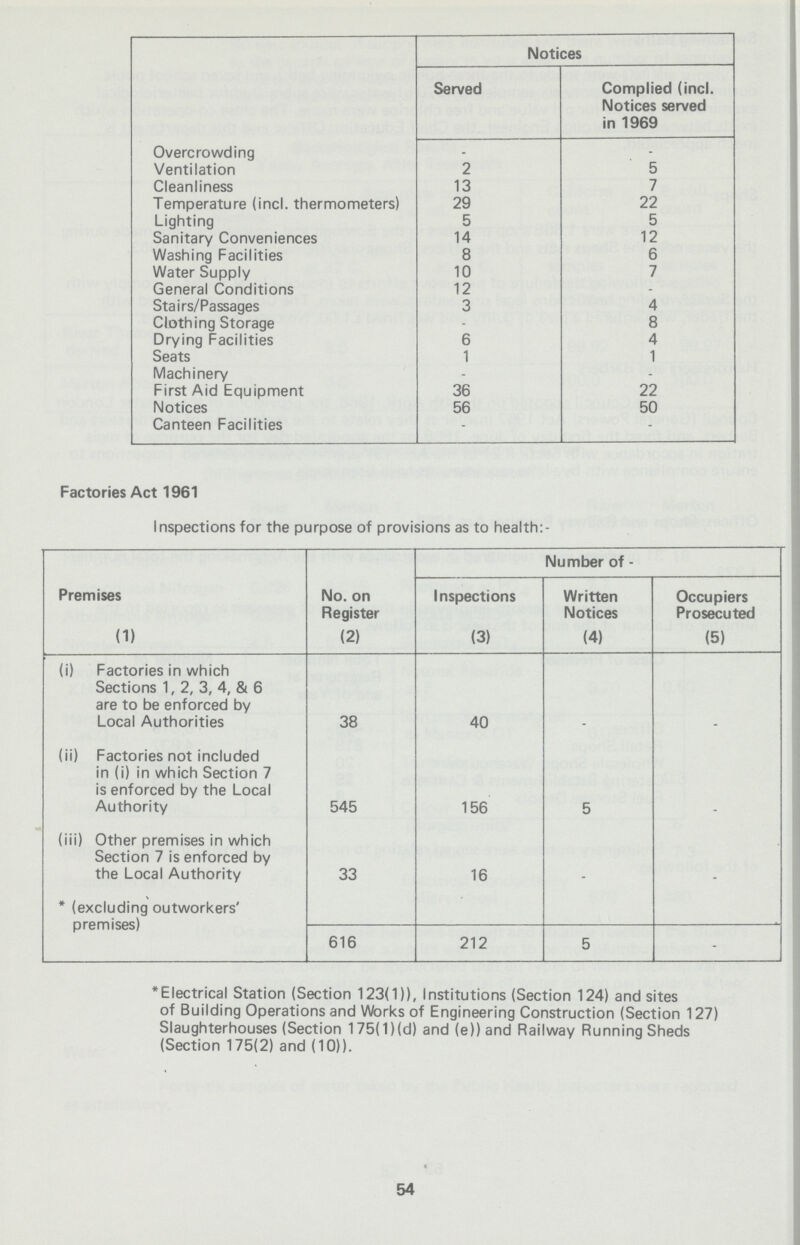  Notices Served Complied (incl. Notices served in 1969 Overcrowding - - Ventilation 2 5 Cleanliness 13 7 Temperature (incl. thermometers) 29 22 Lighting 5 5 Sanitary Conveniences 14 12 Washing Facilities 8 6 Water Supply 10 7 General Conditions 12 - Stairs/Passages 3 4 Clothing Storage - 8 Drying Facilities 6 4 Seats 1 1 Machinery - - First Aid Equipment 36 22 Notices 56 50 Canteen Facilities - - Factories Act 1961 Inspections for the purpose of provisions as to health:- Premises No. on Register Number of - Inspections Written Notices Occupiers Prosecuted (1) (2) (3) (4) (5) (i) Factories in which Sections 1, 2, 3, 4, & 6 are to be enforced by Local Authorities 38 40 - - (ii) Factories not included in (i) in which Section 7 is enforced by the Local Authority 545 156 5 - (iii) Other premises in which Section 7 is enforced by the Local Authority 33 16 - - * (excluding outworkers' premises) 616 212 5 - *Electrical Station (Section 123(1)), Institutions (Section 124) and sites of Building Operations and Works of Engineering Construction (Section 127) Slaughterhouses (Section 175( 1)(d) and (e)) and Railway Running Sheds (Section 175(2) and (10)). 54