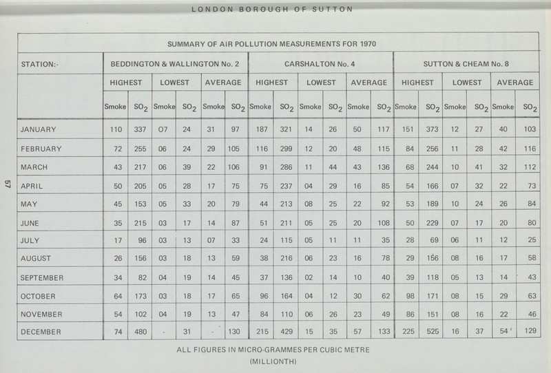 LONDON BOROUGH OF SUTTON SUMMARY OF AIR POLLUTION MEASUREMENTS FOR 1970 STATION:- BEDDINGTON & WALLINGTON No. 2 CARSHALTON No. 4 SUTTON & CHEAM No. 8 HIGHEST LOWEST AVERAGE HIGHEST LOWEST AVERAGE HIGHEST LOWEST AVERAGE Smoke so2 Smoke so2 Smoke so2 Smoke so2 Smoke so2 Smoke so2 Smoke so2 Smoke so2 Smoke so2 JANUARY 110 337 07 24 31 97 187 321 14 26 50 117 151 373 12 27 40 103 FEBRUARY 72 255 06 24 29 105 116 299 12 20 48 115 84 256 11 28 42 116 MARCH 43 217 06 39 22 106 91 286 11 44 43 136 68 244 10 41 32 112 APRIL 50 205 05 28 17 75 75 237 04 29 16 85 54 166 07 32 22 73 MAY 45 153 05 33 20 79 44 213 08 25 22 92 53 189 10 24 26 84 JUNE 35 215 03 17 14 87 51 211 05 25 20 108 50 229 07 17 20 80 JULY 17 96 03 13 07 33 24 115 05 11 11 35 28 69 06 11 12 25 AUGUST 26 156 03 18 13 59 38 216 06 23 16 78 29 166 08 16 17 58 SEPTEMBER 34 82 04 19 14 45 37 136 02 14 10 40 39 118 05 13 14 43 OCTOBER 64 173 03 18 17 65 96 164 04 12 30 62 98 171 08 15 29 63 NOVEMBER 54 102 04 19 13 47 84 110 06 26 23 49 86 151 08 16 22 46 DECEMBER 74 480 - 31 130 215 429 15 35 57 133 225 525 16 37 54 129 ALL FIGURES IN MICRO-GRAMMES PER CUBIC METRE (MILLIONTH) 57