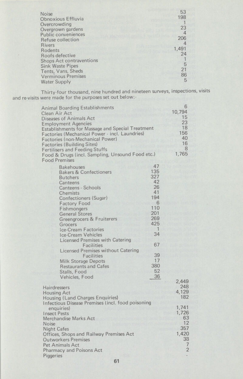 Noise 53 Obnoxious Effluvia 198 Overcrowding 1 Overgrown gardens 23 Public conveniences 4 Refuse collection 206 Rivers 4 Rodents 1,491 Roofs defective 24 Shops Act contraventions 1 Sink Waste Pipes 5 Tents, Vans, Sheds 21 Verminous Premises 86 Water Supply 5 Thirty-four thousand, nine hundred and nineteen surveys, inspections, visits and re-visits were made for the purposes set out below:- Animal Boarding Establishments 6 Clean Air Act 10,794 Diseases of Animals Act 15 Employment Agencies 23 Establishments for Massage and Special Treatment 18 Factories (Mechanical Power-incl. Laundries) 156 Factories (non-Mechanical Power) 40 Factories (Building Sites) 16 Fertilisers and Feeding Stuffs 8 Food & Drugs (incl. Sampling, Unsound Food etc.) 1,765 Food Premises Bakehouses 47 Bakers & Confectioners 135 Butchers 327 Canteens 42 Canteens-Schools 26 Chemists 41 Confectioners (Sugar) 194 Factory Food 6 Fishmongers 110 General Stores 201 Greengrocers & Fruiterers 269 Grocers 425 Ice-Cream Factories 1 Ice-Cream Vehicles 34 Licensed Premises with Catering Facilities 67 Licensed Premises without Catering Facilities 39 Milk Storage Depots 17 Restaurants and Cafes 380 Stalls, Food 52 Vehicles, Food 36 2,449 Hairdressers 248 Housing Act 4,129 Housing (Land Charges Enquiries) 182 Infectious Disease Premises (incl. food poisoning enquiries) 1,741 Insect Pests 1,726 Merchandise Marks Act 63 Noise 12 Night Cafes 357 Offices, Shops and Railway Premises Act 1,420 Outworkers Premises 38 Pet Animals Act 7 Pharmacy and Poisons Act 2 Piggeries 61