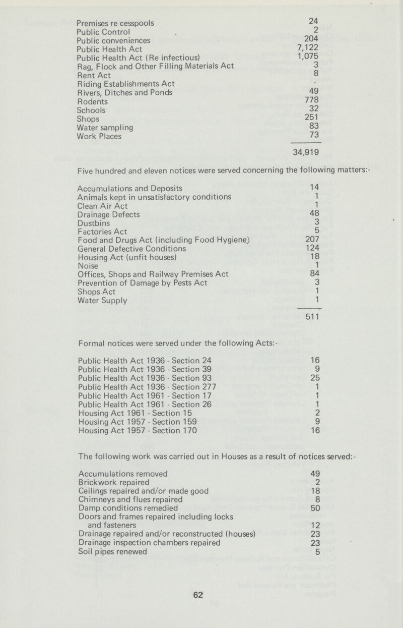 Premises re cesspools 24 Public Control 2 Public conveniences 204 Public Health Act 7,122 Public Health Act (Re infectious) 1,075 Rag, Flock and Other Filling Materials Act 3 Rent Act 8 Riding Establishments Act - Rivers, Ditches and Ponds 49 Rodents 778 Schools 32 Shops 251 Water sampling 83 Work Places 73 34,919 Five hundred and eleven notices were served concerning the following matters:- Accumulations and Deposits 14 Animals kept in unsatisfactory conditions 1 Clean Air Act 1 Drainage Defects 48 Dustbins 3 Factories Act 5 Food and Drugs Act (including Food Hygiene) 207 General Defective Conditions 124 Housing Act (unfit houses) 18 Noise 1 Offices, Shops and Railway Premises Act 84 Prevention of Damage by Pests Act 3 Shops Act 1 Water Supply 1 511 Formal notices were served under the following Acts:- Public Health Act 1936-Section 24 16 Public Health Act 1936-Section 39 9 Public Health Act 1936-Section 93 25 Public Health Act 1936-Section 277 1 Public Health Act 1961-Section 17 1 Public Health Act 1961-Section 26 1 Housing Act 1961-Section 15 2 Housing Act 1957 - Section 159 9 Housing Act 1957 - Section 170 16 The following work was carried out in Houses as a result of notices served:- Accumulations removed 49 Brickwork repaired 2 Ceilings repaired and/or made good 18 Chimneys and flues repaired 8 Damp conditions remedied 50 Doors and frames repaired including locks and fasteners 12 Drainage repaired and/or reconstructed (houses) 23 Drainage inspection chambers repaired 23 Soil pipes renewed 5 62