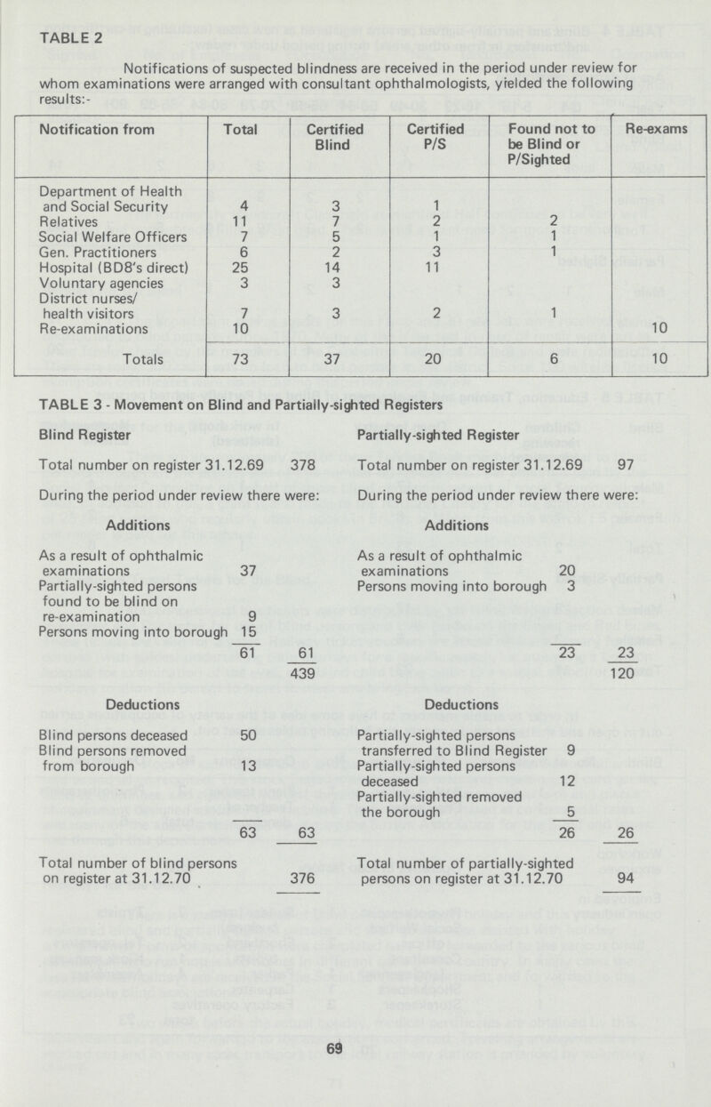 TABLE 2 Notifications of suspected blindness are received in the period under review for whom examinations were arranged with consultant ophthalmologists, yirelded the following results:- Notification from Total Certified Blind Certified P/S Found not to be Blind or P/Sighted Re-exams Department of Health and Social Security 4 3 1 Relatives 11 7 2 2 Social Welfare Officers 7 5 1 1 Gen. Practitioners 6 2 3 1 Hospital (BD8's direct) 25 14 11 Voluntary agencies 3 3 District nurses/ health visitors 7 3 2 1 Re-examinations 10 10 Totals 73 37 20 6 10 TABLE 3-Movement on Blind and Partially-sighted Registers Blind Register Partially-sighted Register Total number on register 31.12.69 378 Total number on register 31.12.69 97 During the period under review there were: During the period under review there were: Additions Additions As a result of ophthalmic examinations 37 As a result of ophthalmic examinations 20 Partially-sighted persons found to be blind on re-examination 9 Persons moving into borough 3 Persons moving into borough 15 61 61 23 23 439 120 Deductions Deductions Blind persons deceased 50 Partially-sighted persons transferred to Blind Register 9 Blind persons removed from borough 13 Partially-sighted persons deceased 12 63 63 Partially-sighted removed the borough 5 26 26 Total number of blind persons on register at 31.12.70 376 Total number of partially-sighted persons on register at 31.12.70 94 69
