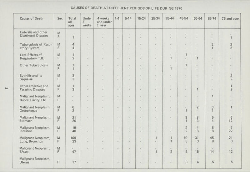 2 CAUSES OF DEATH AT DIFFERENT PERIODS OF LIFE DURING 1970 Causes of Death Sex Total all ages Under 4 weeks 4 weeks and under 1 year 1-4 5-14 15-24 25-34 35-44 45-54 55-64 65-74 75 and over Enteritis and other Diarrhoeal Diseases M _ _ _ _ _ _ _ _ _ _ _ _ F 1 - - - - - - - - - - 1 Tuberculosis of Respir atory System M 4 _ _ _ _ _ _ _ _ _ _2 2 F 4 - - - - - - - - - 1 3 Late Effects of Respiratory T.B. M 1 _ _ _ _ _ _ _ 1 - _ _ F 2 - - - - - - 1 - 1 - - Other Tuberculosis M 1 _ _ _ _ _ _ _ 1 _ _ _ F 1 - - - - - - 1 - - - - Syphilis and its Sequelae M 2 _ _ _ _ _ _ _ _ _ _ 2 F 2 - - - - - - - - - 2 Other Infective and Parasitic Diseases M 1 _ _ _ _ _ _ _ _ _ _ 1 F 3 _ _ _ _ _ _ _ _ 1 _ 2 Malignant Neoplasm, Buccal Cavity Etc. M _ _ _ _ _ _ _ _ _ _ 1 _ F _ _ _ _ _ _ _ _ _ _ _ _ Malignant Neoplasm Oesophagus M 6 _ _ _ _ _ _ _ _ 2 3 1 F 2 - - - - - - - 1 _ 1 _ Malignant Neoplasm, Stomach M 21 _ _ _ _ _ _ _ 2 8 5 6 F 20 - - - - - - - 1 3 4 12 Malignant Neoplasm, Intestine M 19 _ _ _ _ _ _ _ 2 4 6 7 F 40 - - - - - - - 2 8 8 22 Malignant Neoplasm, Lung, Bronchus M 109 1 1 10 31 45 21 F 23 - - - - - _ 1 3 3 8 8 Malignant Neoplasm, Breast M _ _ _ _ _ _ _ _ _ _ _ _ F 47 _ - - - _ 1 2 3 15 14 12 Malignant Neoplasm, Uterus F 17 - - - - - - - 3 4 5 5