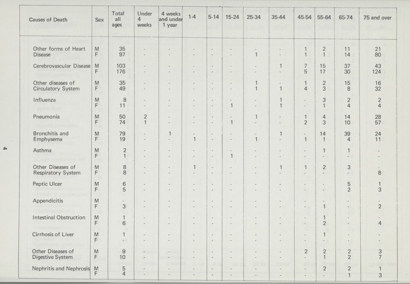 4 Causes of Death Sex Total all ages Under 4 weeks 4 weeks and unde 1 year 14 5-14 15-24 25-34 3544 45-54 55-64 65-74 75 and over Other forms of Heart Disease M 35 _ _ _ _ _ _ _ 1 2 11 21 F 97 - - - - - 1 - 1 1 14 80 Cerebrovascular Disease M 103 _ _ _ _ _ _ 1 7 15 37 43 F 176 - - - - - - 5 17 30 124 Other diseases of Circulatory System M 35 _ _ _ _ - 1 _ 1 2 15 16 F 49 - _ - - - 1 1 4 3 8 32 Influenza M 8 _ - _ _ - - 1 _ 3 2 2 F 11 - - - - 1 _ 1 _ 1 4 4 Pneumonia M 50 2 _ _ _ _ 1 _ 1 4 14 28 F 74 1 - - - 1 - - 2 3 10 57 Bronchitis and Emphysema M 79 _ 1 _ _ _ _ 1 _ 14 39 24 F 19 - - 1 - - 1 - 1 1 4 11 Asthma M 2 _ - _ _ - _ _ _ 1 1 _ F 1 - - - - 1 - - - - - - Other Diseases of Respiratory System M 8 _ _ 1 _ _ _ 1 1 2 3 _ F 8 - - - - - - _ _ _ _ 8 Peptic Ulcer M 6 _ _ _ _ _ _ _ _ _ 5 1 F 5 - - - - - - - - - 2 3 Appendicitis M _ _ _ _ _ _ _ _ _ _ _ _ F 3 - - - - - - - - 1 - 2 Intestinal Obstruction M 1 _ _ _ _ _ _ _ _ 1 _ _ F 6 - - - - - - - - 2 - 4 Cirrhosis of Liver M 1 _ - _ _ _ _ _ - 1 _ - F - - - - - - - - - - - - Other Diseases of Digestive System M 9 _ _ _ _ _ _ _ 2 2 2 3 F 10 - - - - - - - - 1 2 7 Nephritis and Nephrosis M 5 _ _ _ _ _ _ _ _ 2 2 1 F 4 - - - - - - - - - 1 3