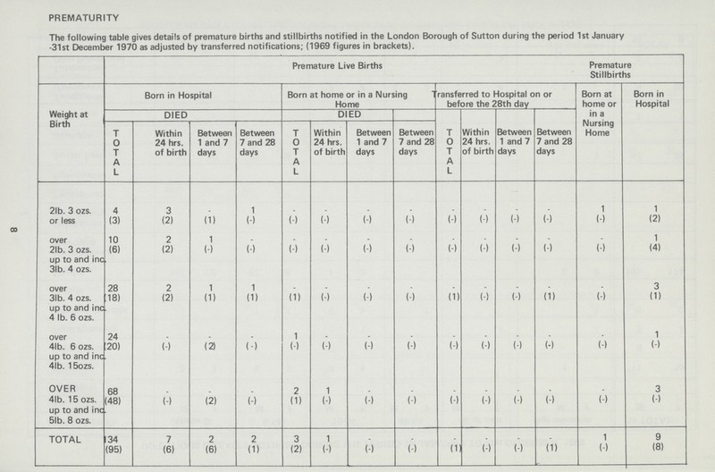 8 PREMATURITY The following table gives details of premature births and stillbirths notified in the London Borough of Sutton during the period 1st January -31st December 1970 as adjusted by transferred notifications; (1969 figures in brackets). Weight at Birth Premature Live Births Premature Stillbirths Born in Hospital Born at home or in a Nursing 1 Home ransferred to Hospital on or before the 28th day Born at home or in a Nursing Home Born in Hospital DIED DIED T 0 T A L Within 24 hrs. of birth Between 1 and 7 days Between 7 and 28 days T 0 T A L Within 24 hrs. of birth Between 1 and 7 days Between 7 and 28 days T 0 T A L Within 24 hrs. of birth Between 1 and 7 days Between 7 and 28 days 2lb. 3 ozs. or less 4 3 _ 1 _ _ _ _ _ _ _ _ 1 1 (3) (2) (1) (-) (-) (-) (-) (-) (-) (-) (-) (-) (-) (2) over 2lb. 3 ozs. up to and inc 3lb. 4 ozs. 10 2 1 _ _ _ _ _ _ _ _ _ _ 1 (6) (2) (-) (-) (-) (-) (-) (-) (-) (-) (-) (-) (-) (4) over 3lb. 4 ozs. up to and inc 4 lb. 6 ozs. 28 2 1 1 _ _ _ _ _ _ _ _ _ 3 18) (2) (1) (1) (1) (-) (-) (-) (1) (-) (-) (1) (-) (1) over 4lb. 6 ozs. up to and inc 4lb. 15 ozs. 24 _ _ _ 1 _ _ _ _ _ _ _ _ 1 20) (-) (2) (-) (-) (-) (-) (-) (-) (-) (-) (-) (-) (-) OVER 4lb. 15 ozs. up to and inc 5lb. 8 ozs. 68 _ _ _ 2 1 _ _ _ _ _ _ _ 3 (48) (-) (2) (-) (1) (-) (-) (-) (-) (-) (-) (-) (-) (-) TOTAL 34 7 2 2 3 1 _ _ _ _ _ _ 1 9 (95) (6) (6) (1) (2) (-) (-) (-) (1) (-) (-) (1) (-) (8)