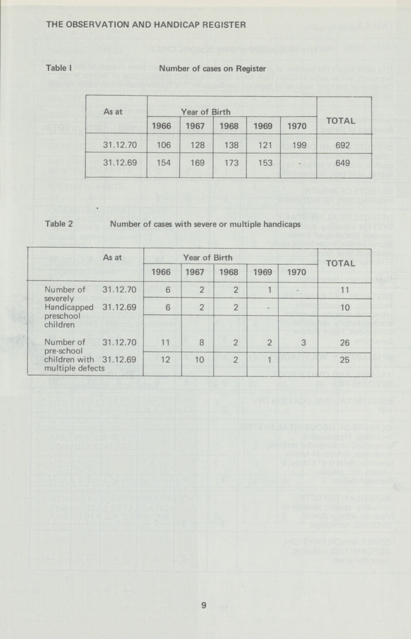 THE OBSERVATION AND HANDICAP REGISTER Table 1 Number of cases on Register As at Year of Birth TOTAL 1966 1967 1968 1969 1970 31.12.70 106 128 138 121 199 692 31.12.69 154 169 173 153 _ 649 Table 2 Number of cases with severe or multiple handicaps As at Year of Birth TOTAL 1966 1967 1968 1969 1970 Number of 31.12.70 severely Handicapped 31.12.69 preschool children 6 2 2 1 _ 11 6 2 2 _ _ 10 Number of 31.12.70 pre-school children with 31.12.69 multiple defects 11 8 2 2 3 26 12 10 2 1 25 9