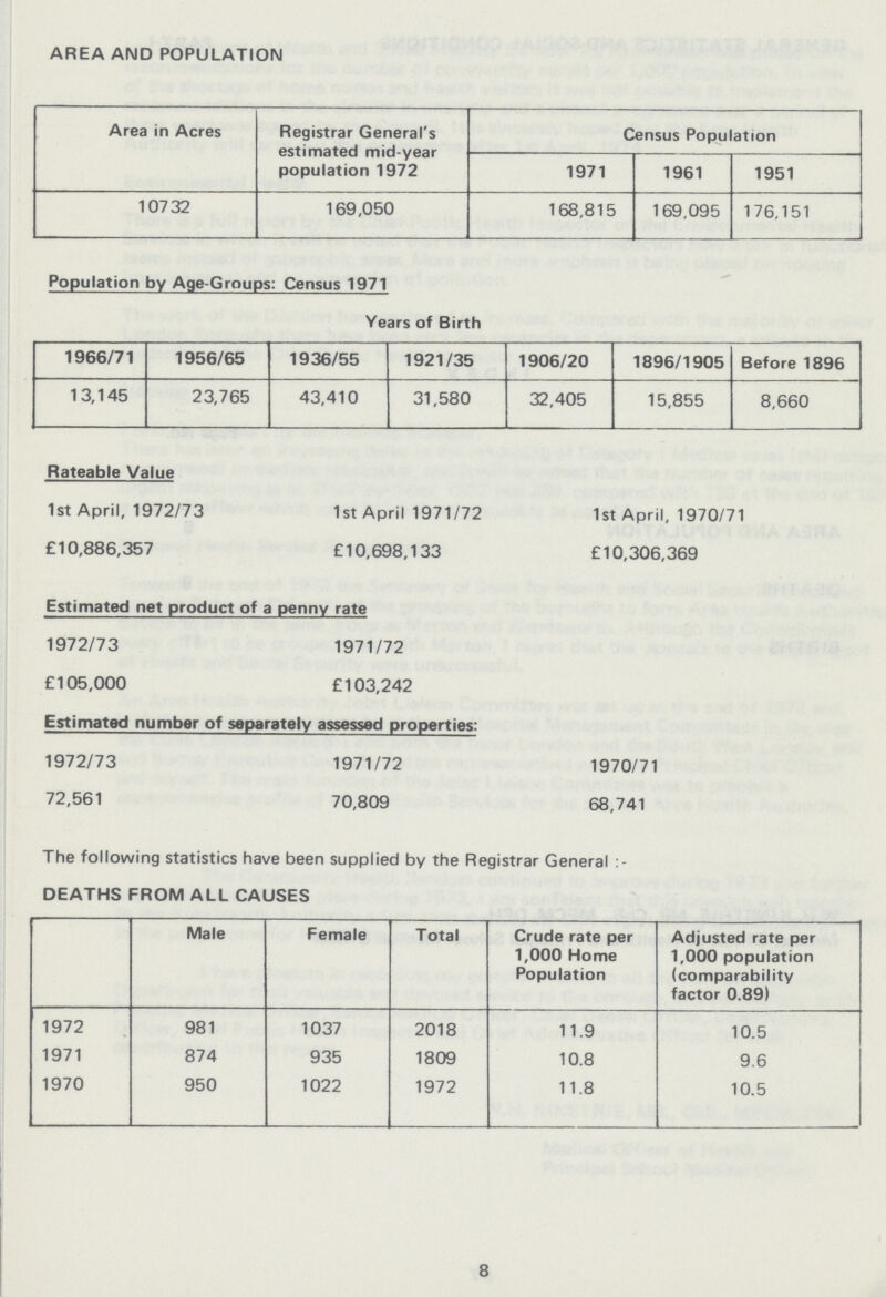 AREA AND POPULATION Area in Acres Registrar General's estimated mid-year population 1972 Census Population 1971 1961 1951 10732 169,050 168,815 169,095 176,151 Population by Age-Groups: Census 1971 Years of Birth 1966/71 1956/65 1936/55 1921/35 1906/20 1896/1905 Before 1896 13,145 23,765 43,410 31,580 32,405 15,855 8,660 Rateable Value 1st April, 1972/73 £10,886,357 1st April 1971/72 £10,698,133 1st April, 1970/71 £10,306,369 Estimated net product of a penny rate 1972/73 £105,000 1971/72 £103,242 Estimated number of separately assessed properties: 1972/73 72,561 1971/72 70,809 1970/71 68,741 The following statistics have been supplied by the Registrar General DEATHS FROM ALL CAUSES Male Female Total Crude rate per 1,000 Home Population Adjusted rate per 1,000 population (comparability factor 0.89) 1972 981 1037 2018 11.9 10.5 1971 874 935 1809 10.8 9.6 1970 950 1022 1972 11.8 10.5 8