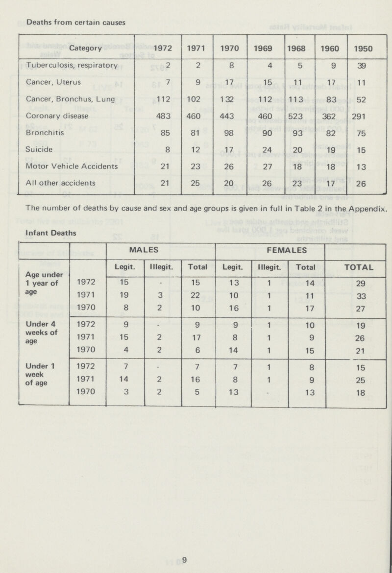 Deaths from certain causes Category 1972 1971 1970 1969 1968 1960 1950 Tuberculosis, respiratory 2 2 8 4 5 9 39 Cancer, Uterus 7 9 17 15 11 17 11 Cancer, Bronchus, Lung 112 102 132 112 113 83 52 Coronary disease 483 460 443 460 523 362 291 Bronchitis 85 81 98 90 93 82 75 Suicide 8 12 17 24 20 19 15 Motor Vehicle Accidents 21 23 26 27 18 18 13 All other accidents 21 25 20 26 23 17 26 The number of deaths by cause and sex and age groups is given in full in Table 2 in the Appendix Infant Deaths MALES FEMALES Age under 1 year of age Legit. lllegit. Total Legit. lllegit. Total TOTAL 1972 15 - 15 13 1 14 29 1971 19 3 22 10 1 11 33 1970 8 2 10 16 1 17 27 Under 4 weeks of age 1972 9 9 9 1 10 19 1971 15 2 17 8 1 9 26 1970 4 2 6 14 1 15 21 Under 1 week of age 1972 7 7 7 1 8 15 1971 14 2 16 8 1 9 25 1970 3 2 5 13 - 13 18 9