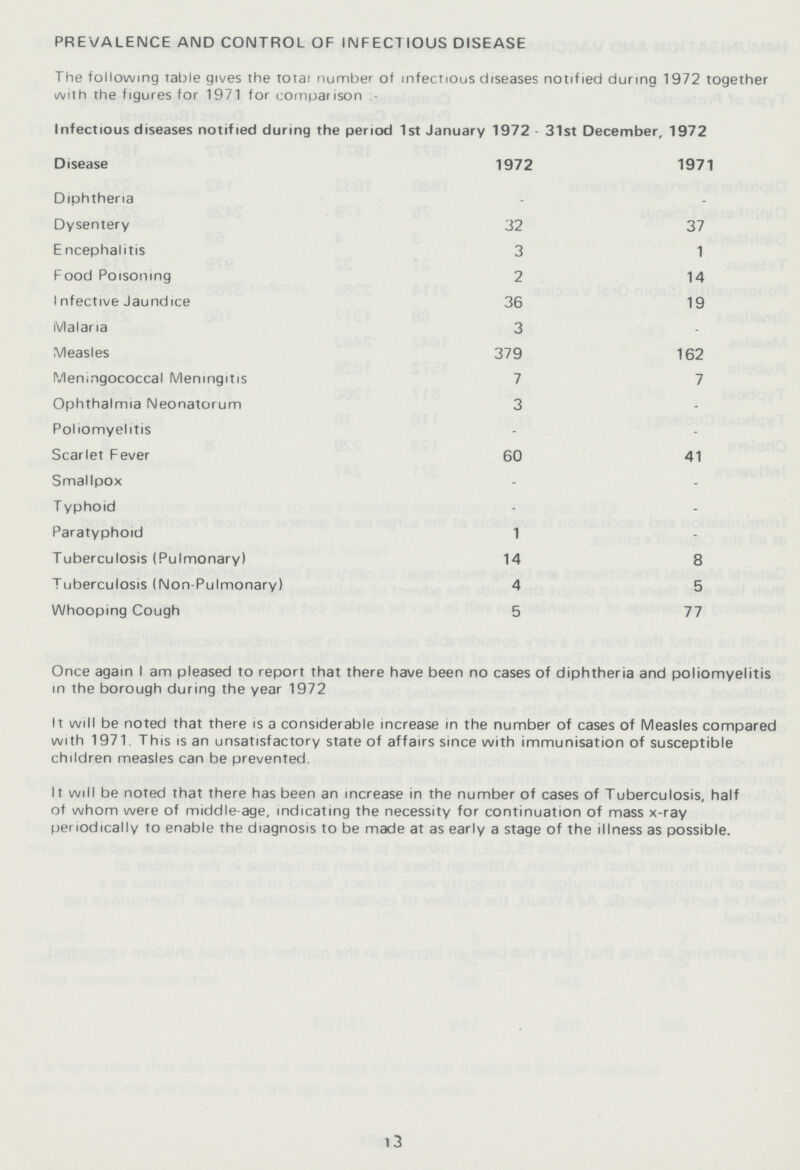 Once again I am pleased to report that there have been no cases of diphtheria and poliomyelitis in the borough during the year 1972 It mill be noted that there is a considerable increase in the number of cases of Measles compared with 1971 This is an unsatisfactory state of affairs since mith immunisation of susceptible children measles can be prevented. It will be noted that there has been an increase in the number of cases of Tuberculosis, half of whom mere of middle-age, indicating the necessity for continuation of mass x-ray periodically to enable the diagnosis to be made at as early a stage of the illness as possible. 13 PREVALEMCE AND CONTROL OF INFECTIOUS DISEASE The following table gives the total number of infectious diseases notified during 1972 together with the figures for 1971 for comparison - Infectious diseases notified during the period 1st January 1972 - 31st December, 1972 Disease 1972 1971 Diphtheria - - Dysentery 32 37 Encephalitis 3 1 Food Poisoning 2 14 Infective Jaundice 36 19 Malaria 3 - Measles 379 162 Meningococcal Meningitis 7 7 Ophthalmia Neonatorum 3 - Poliomyelitis - - Scarlet Fever 60 41 Smallpox - - Typhoid - - Paratyphoid 1 - Tuberculosis (Pulmonary) 14 8 Tuberculosis (Non-Pulmonary) 4 5 Whooping Cough 5 77