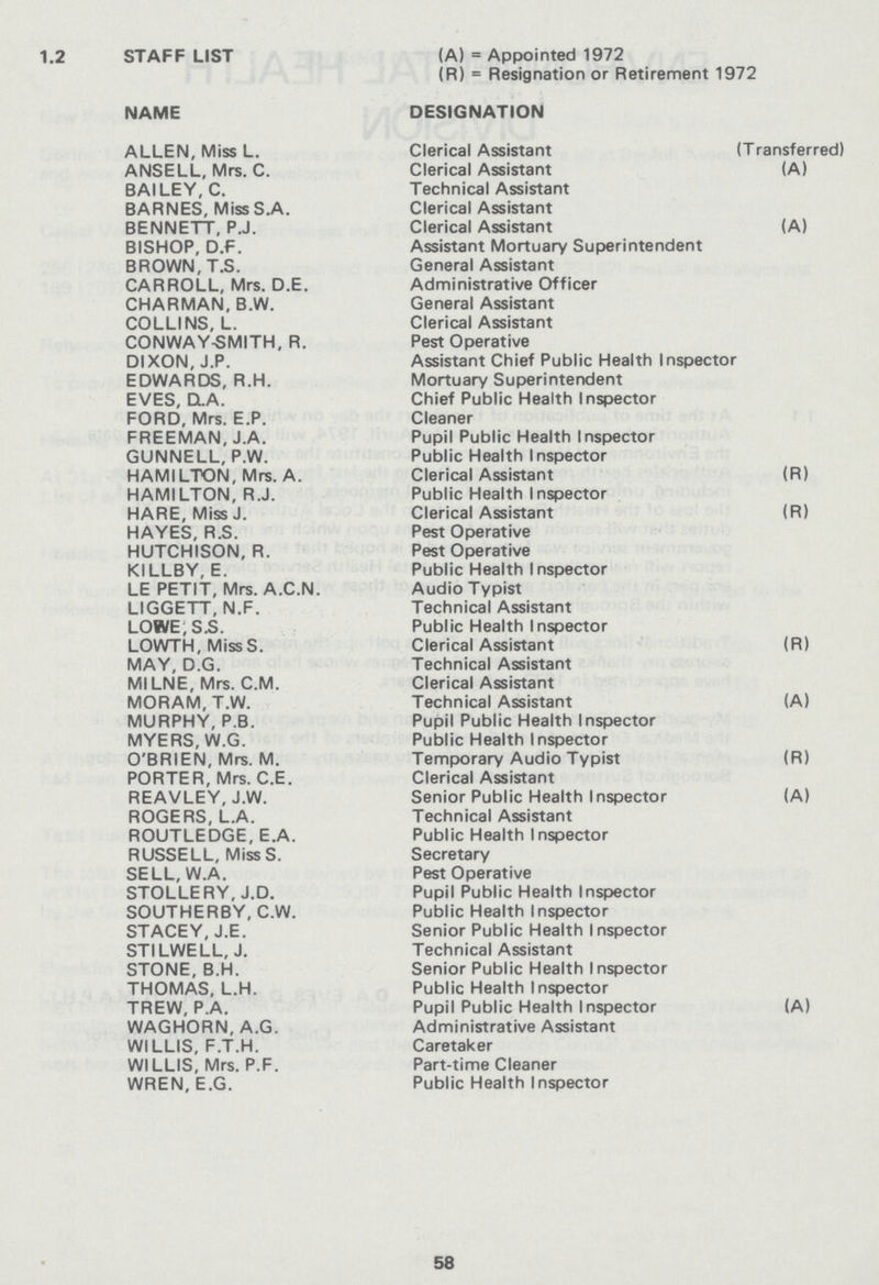 1.2 STAFF LIST (A) = Appointed 1972 (R) = Resignation or Retirement 1972 NAME DESIGNATION ALLEN, Miss L. Clerical Assistant (T ransferred) ANSELL, Mrs. C. Clerical Assistant (A) BAILEY, C. Technical Assistant BARNES, MissS.A. Clerical Assistant BENNETT, P.J. Clerical Assistant (A) BISHOP, D.F. Assistant Mortuary Superintendent BROWN, T.S. General Assistant CARROLL, Mrs. D.E. Administrative Officer CHARMAN, B.W. General Assistant COLLINS, L. Clerical Assistant CONWAY-SMITH, R. Pest Operative DIXON, J.P. Assistant Chief Public Health Inspector EDWARDS, R.H. Mortuary Superintendent EVES, Q.A. Chief Public Health Inspector FORD, Mrs. E.P. Cleaner FREEMAN, J.A. Pupil Public Health Inspector GUNNELL, P.W. Public Health Inspector HAMILTON, Mrs. A. Clerical Assistant (R) HAMILTON, R.J. Public Health Inspector HARE, Miss J. Clerical Assistant (R) HAYES, R.S. Pest Operative HUTCHISON, R. Pest Operative KILLBY, E. Public Health Inspector LE PETIT, Mrs. A.C.N. Audio Typist LIGGETT, N.F. Technical Assistant LOWE, S.S. Public Health Inspector LOWTH, MissS. Clerical Assistant (R) MAY, D.G. Technical Assistant MILNE, Mrs. C.M. Clerical Assistant MORAM, T.W. Technical Assistant (A) MURPHY, P.B. Pupil Public Health Inspector MYERS, W.G. Public Health Inspector O'BRIEN, Mrs. M. Temporary Audio Typist (R) PORTER, Mrs. C.E. Clerical Assistant REAVLEY, J.W. Senior Public Health Inspector (A) ROGERS, L.A. Technical Assistant ROUTLEDGE, E.A. Public Health Inspector RUSSELL, MissS. Secretary SELL, W.A. Pest Operative STOLLERY, J.D. Pupil Public Health Inspector SOUTHERBY, C.W. Public Health Inspector STACEY, J.E. Senior Public Health Inspector STILWELL, J. Technical Assistant STONE, B.H. Senior Public Health Inspector THOMAS, L.H. Public Health Inspector TREW, P.A. Pupil Public Health Inspector (A) WAGHORN, A.G. Administrative Assistant WILLIS, F.T.H. Caretaker WILLIS, Mrs. P.F. Part-time Cleaner WREN, E.G. Public Health Inspector 58