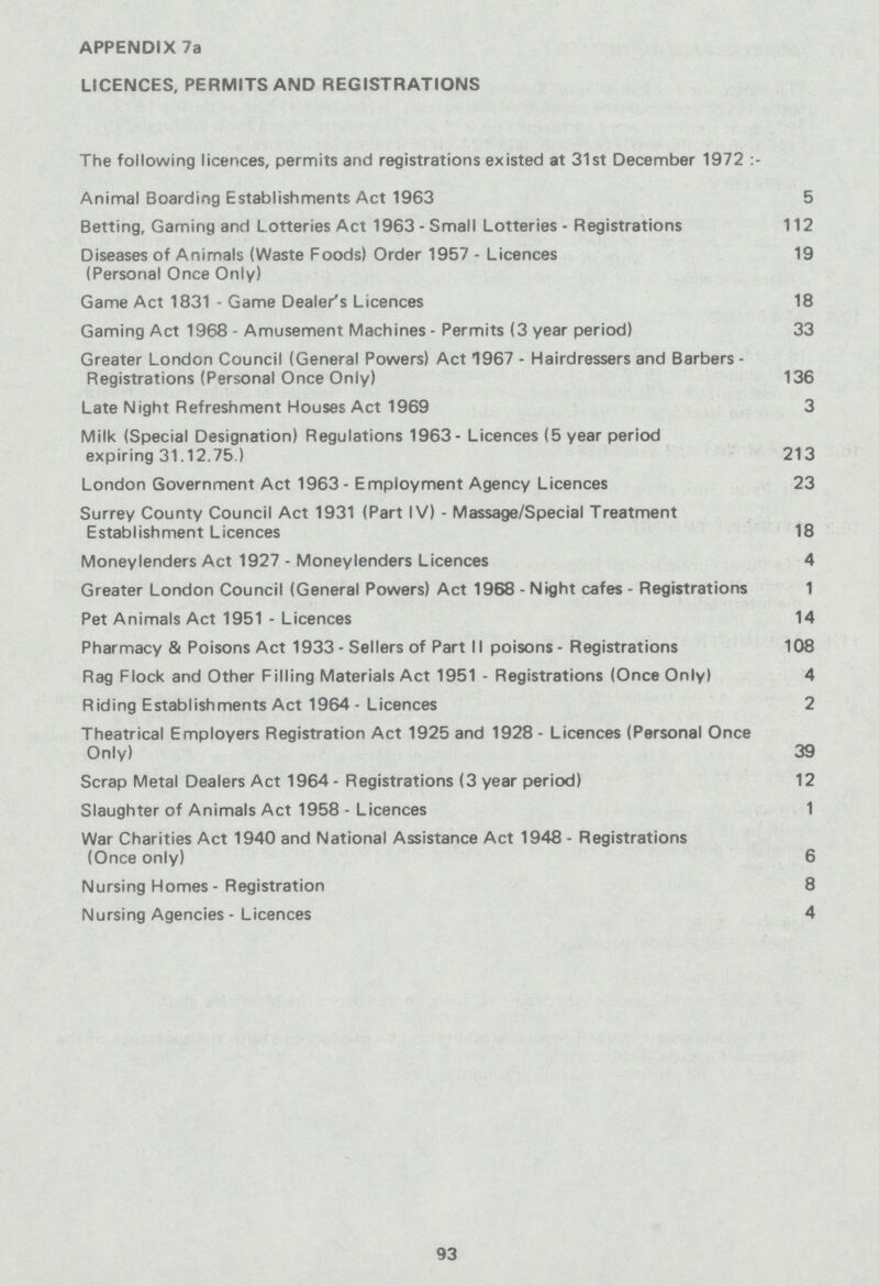 APPENDIX 7a LICENCES, PERMITS AND REGISTRATIONS The following licences, permits and registrations existed at 31st December 1972 Animal Boarding Establishments Act 1963 5 Betting, Gaming and Lotteries Act 1963-Small Lotteries - Registrations 112 Diseases of Animals (Waste Foods) Order 1957 - Licences 19 (Personal Once Only) Game Act 1831 - Game Dealer's Licences 18 Gaming Act 1968 - Amusement Machines - Permits (3 year period) 33 Greater London Council (General Powers) Act 1967 - Hairdressers and Barbers - Registrations (Personal Once Only) 136 Late Night Refreshment Houses Act 1969 3 Milk (Special Designation) Regulations 1963- Licences (5 year period expiring 31.12.75.) 213 London Government Act 1963 - Employment Agency Licences 23 Surrey County Council Act 1931 (Part IV) - Massage/Special Treatment Establishment Licences 18 Moneylenders Act 1927 - Moneylenders Licences 4 Greater London Council (General Powers) Act 1968 - Night cafes - Registrations 1 Pet Animals Act 1951 - Licences 14 Pharmacy & Poisons Act 1933 - Sellers of Part II poisons - Registrations 108 Rag Flock and Other Filling Materials Act 1951 - Registrations (Once Only) 4 Riding Establishments Act 1964 - Licences 2 Theatrical Employers Registration Act 1925 and 1928 - Licences (Personal Once Only) 39 Scrap Metal Dealers Act 1964 - Registrations (3 year period) 12 Slaughter of Animals Act 1958 - Licences 1 War Charities Act 1940 and National Assistance Act 1948 - Registrations (Once only) 6 Nursing Homes - Registration 8 Nursing Agencies - Licences 4 93