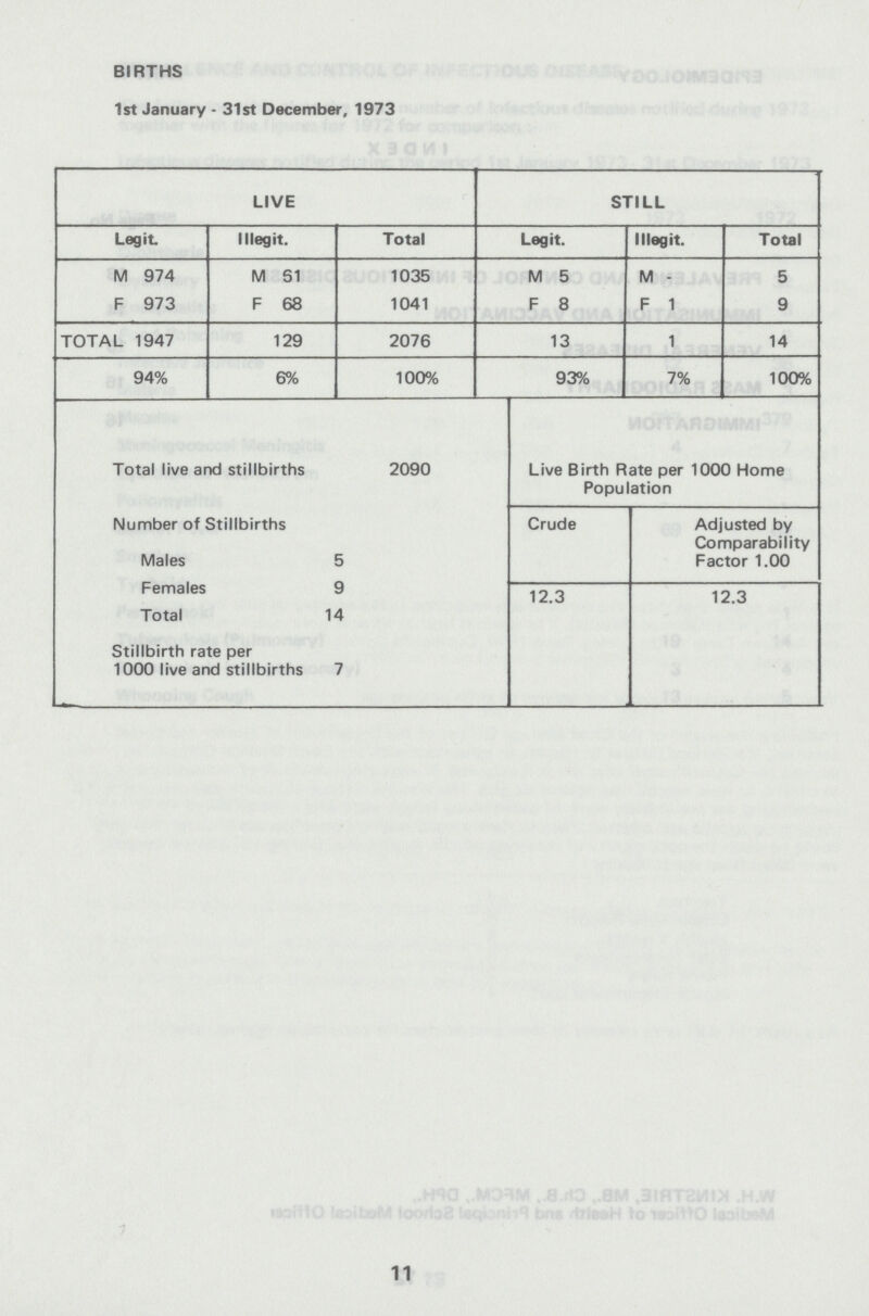BIRTHS 1st January - 31st December, 1973 LIVE STILL Legit Illegit. Total Legit. Illegit Total M 974 M 61 1035 M 5 M - 5 F 973 F 68 1041 F 8 F 1 9 TOTAL 1947 129 2076 13 1 14 94% 6% 100% 93% 7% 100% Total live and stillbirths 2090 Live Birth Rate per 1000 Home Population Number of Stillbirths Crude Adjusted by Comparability Factor 1.00 Males 5 Females 9 12.3 12.3 Total 14 Stillbirth rate per 1000 live and stillbirths 7 11