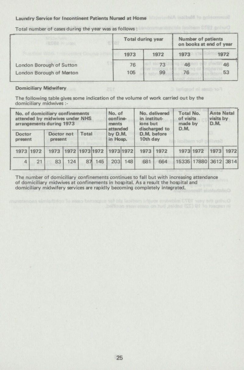 Laundry Service for Incontinent Patients Nursed at Home Total number of cases during the year was as follows: Total during year Number of patients on books at end of year 1973 1972 1973 1972 London Borough of Sutton 76 73 46 46 London Borough of Merton 105 99 76 53 Domiciliary Midwifery The following table gives some indication of the volume of work carried out by the domiciliary midwives No. of domiciliary confinements attended by midwives under NHS arrangements during 1973 No. of confine ments attended by D.M. in Hosp. No. delivered in institut ions but discharged to D.M. before 10th day Total No. of visits made by D.M. Ante Natal visits by D.M Doctor present Doctor not present Total 1973 1972 1973 1972 1973 1972 1973 1972 1973 1972 1973 1972 1973 1972 4 21 83 124 87 145 203 148 681 664 15335 17880 3612 3814 The number of domiciliary confinements continues to fall but with increasing attendance of domiciliary midwives at confinements in hospital. As a result the hospital and domiciliary midwifery services are rapidly becoming completely integrated. 25
