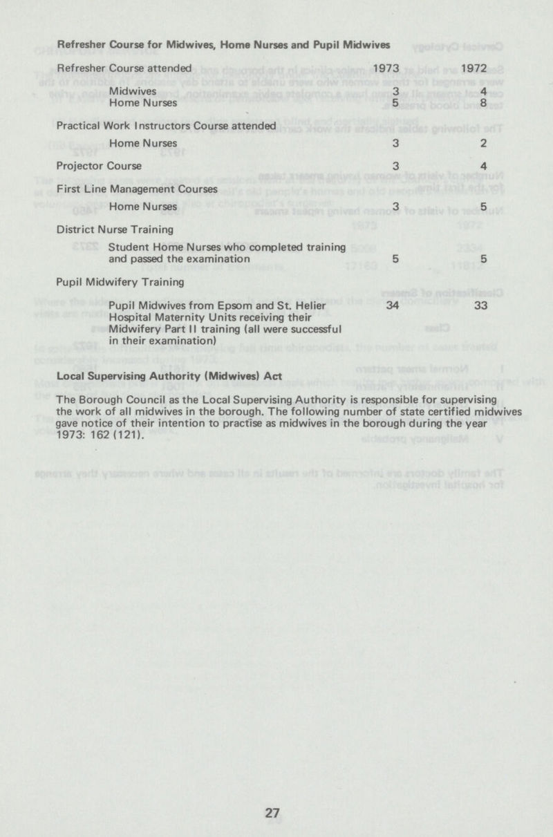 Refresher Course for Midwives, Home Nurses and Pupil Midwives Refresher Course attended 1973 1972 Midwives 3 4 Home Nurses 5 8 Practical Work I nstructors Course attended Home Nurses 3 2 Projector Course 3 4 First Line Management Courses Home Nurses 3 5 District Nurse Training Student Home Nurses who completed training and passed the examination 5 5 Pupil Midwifery Training Pupil Midwives from Epsom and St. Helier Hospital Maternity Units receiving their Midwifery Part II training (all were successful in their examination) 34 33 Local Supervising Authority (Midwives) Act The Borough Council as the Local Supervising Authority is responsible for supervising the work of all midwives in the borough. The following number of state certified midwives gave notice of their intention to practise as midwives in the borough during the year 1973: 162 (121). 27