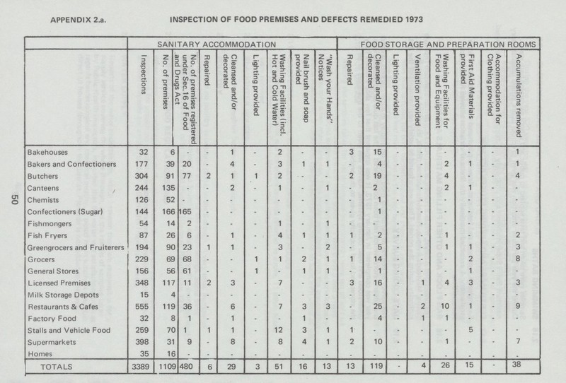 50 APPENDIX 2-a- INSPECTION OF FOOD PREMISES AND DEFECTS REMEDIED 1973 SANITARY ACCOMMODATION FOOD STORAGE AND PREPARATION ROOMS Inspections No. of premises No. of premises registered under Sec.16 of Food and Drugs Act Repaired Cleansed and/or decorated Lighting provided Washing Facilities (incl. Hot and Cold Water) Nail brush and soap provided Wash your Hands Notices Repaired Cleansed and/or decorated Lighting provided Ventilation provided Washing Facilities for Food and Equipment First Aid Materials provided Accommodation for Clothing provided Accumulations removed Bakehouses 32 6 – – 1 – 2 – – 3 15 – – – – – 1 Bakers and Confectioners 177 39 20 – 4 – 3 1 1 – 4 – – 2 1 – 1 Butchers 304 91 77 2 1 1 2 – – 2 19 – – 4 – – 4 Canteens 244 135 – – 2 – 1 – 1 – 2 – – 2 1 – – Chemists 126 52 – – – – – – – – 1 – – – – – – Confectioners (Sugar) 144 166 165 – – – – – – – 1 – – – – – – Fishmongers 54 14 2 – – – 1 – 1 – – – – – – – – Fish Fryers 87 26 6 – 1 – 4 1 1 1 2 – – 1 – – 2 Greengrocers and Fruiterers 194 90 23 1 1 – 3 – 2 – 5 – – 1 1 – 3 Grocers 229 69 68 – – 1 1 2 1 1 14 – – – 2 – 8 General Stores 156 56 61 – – 1 – 1 1 – 1 – – – 1 – – Licensed Premises 348 117 11 2 3 – 7 – – 3 16 – 1 4 3 – 3 Milk Storage Depots 15 4 – – – – – – – – – – – – – – – Restaurants & Cafes 555 119 36 – 6 – 7 3 3 – 25 – 2 10 1 – 9 Factory Food 32 8 1 – 1 – – 1 – – 4 – 1 1 – – – Stalls and Vehicle Food 259 70 1 1 1 – 12 3 1 1 – – – – 5 – – Supermarkets 398 31 9 – 8 – 8 4 1 2 10 – – 1 – – 7 Homes 35 16 – – – – – – – – – – – – – – – TOTALS 3389 1109 480 6 29 3 51 16 13 13 119 – 4 26 15 – 38