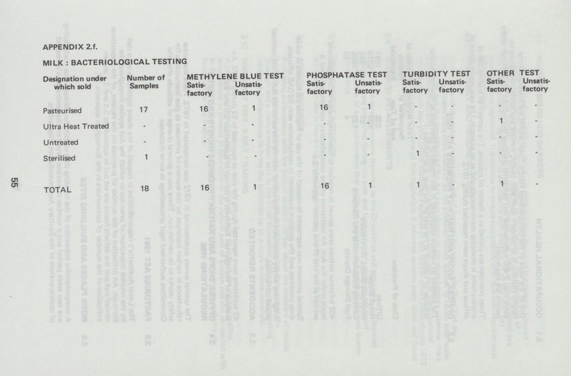 55 APPENDIX 2.f. MILK : BACTERIOLOGICAL TESTING Designation under which sold Number of Samples METHYLENE BLUE TEST PHOSPHATASE TEST TURBIDITY TEST OTHER TEST Satis factory Unsatis factory Satis factory Unsatis factory Satis factory Unsatis factory Satis factory Unsatis factory Pasteurised 17 16 1 16 1 – – – – Ultra Heat Treated – – – – – – – 1 – Untreated – – – – – – – – – Sterilised 1 – – – – 1 – – – TOTAL 18 16 1 16 1 1 – 1 –