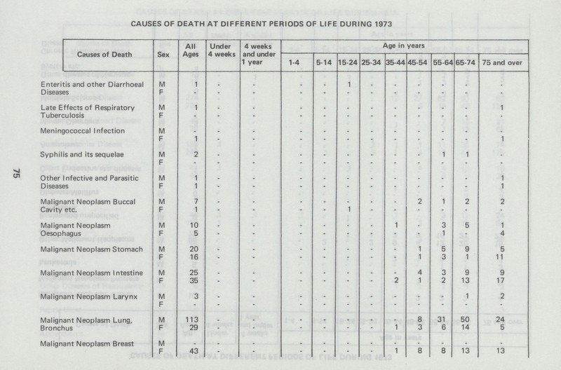 75 CAUSES OF DEATH AT DIFFERENT PERIODS OF LIFE DURING 1973 Causes of Death Sex All Ages Under 4 weeks 4 weeks and under 1 year Age in years 1-4 5-14 15-24 25-34 35-44 45-54 55-64 65-74 75 and over Enteritis and other Diarrhoeal Diseases M 1 - - - - 1 - - - - - - F - - - - - - - - - - - - Late Effects of Respiratory Tuberculosis M 1 - - - - - - - - - - 1 F - - - - - - - - - - - - Meningococcal Infection M - - - - - - - - - - - - F 1 - - - - - - - - - - 1 Syphilis and its sequelae M 2 - - - - - - - - 1 1 - F - - - - - - - - - - - - Other Infective and Parasitic Diseases M 1 - - - - - - - - - - 1 F 1 - - - - - - - - - - 1 Malignant Neoplasm Buccal Cavity etc. M 7 - - - - - - - 2 1 2 2 F 1 - - - - 1 - - - - - - Malignant Neoplasm Oesophagus M 10 - - - - - - 1 - 3 5 1 F 5 - - - - - - - - 1 - 4 Malignant Neoplasm Stomach M 20 - - - - - - - 1 5 9 5 F 16 - - - - - - - 1 3 1 11 Malignant Neoplasm Intestine M 25 - - - - - - - 4 3 9 9 F 35 - - - - - - 2 1 2 13 17 Malignant Neoplasm Larynx M 3 - - - - - - - - - 1 2 F - - - - - - - - - - - - Malignant Neoplasm Lung, Bronchus M 113 - - - - - - - 8 31 50 24 F 29 - - - - - - 1 3 6 14 5 Malignant Neoplasm Breast M - - - - - - - - - - - - F 43 - - - - - - 1 8 8 13 13